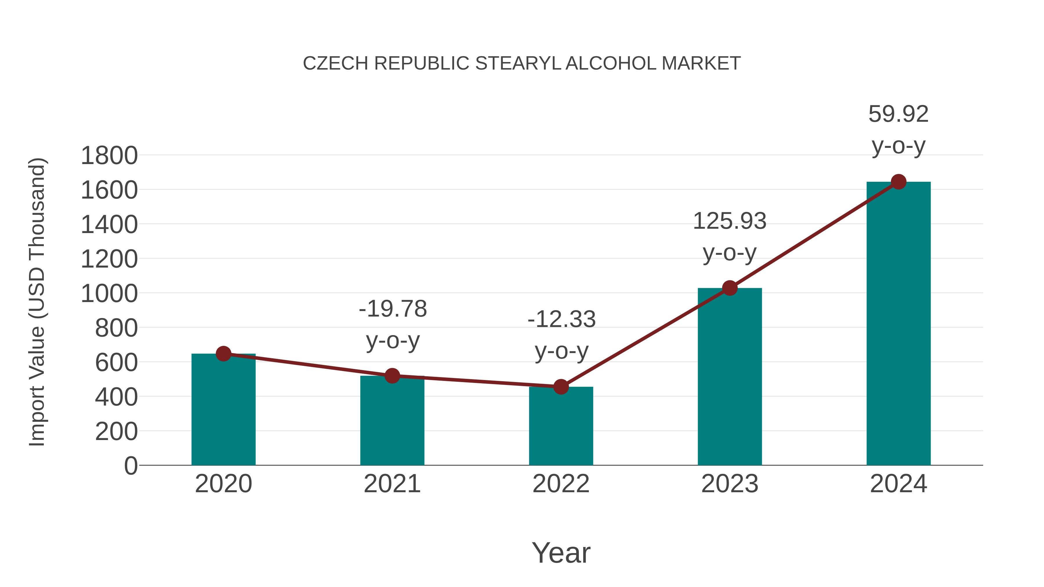  Czech Republic Stearyl Alcohol Market: Import Trend Analysis