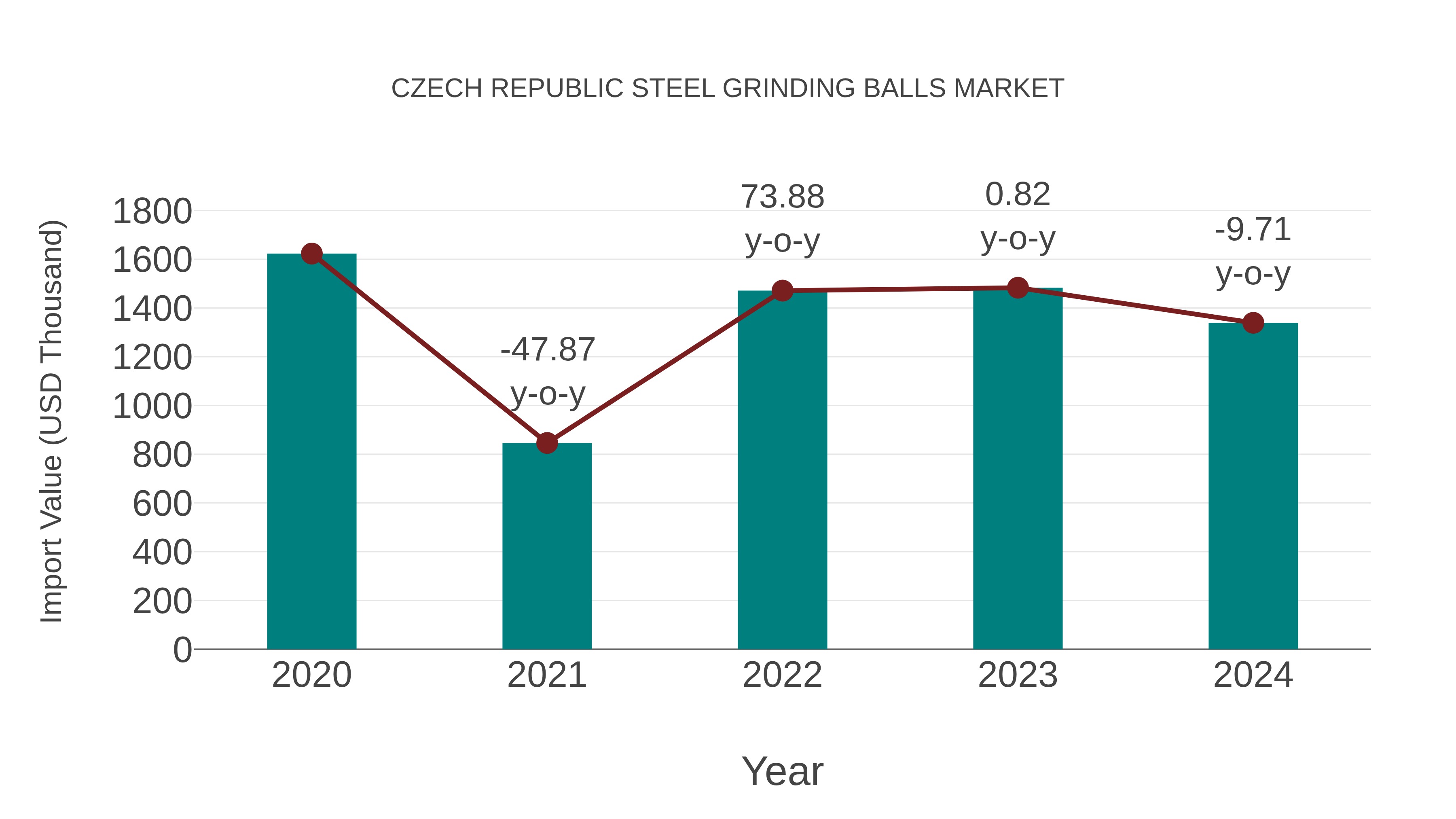 Czech Republic Steel Grinding Balls Market: Import Trend Analysis
