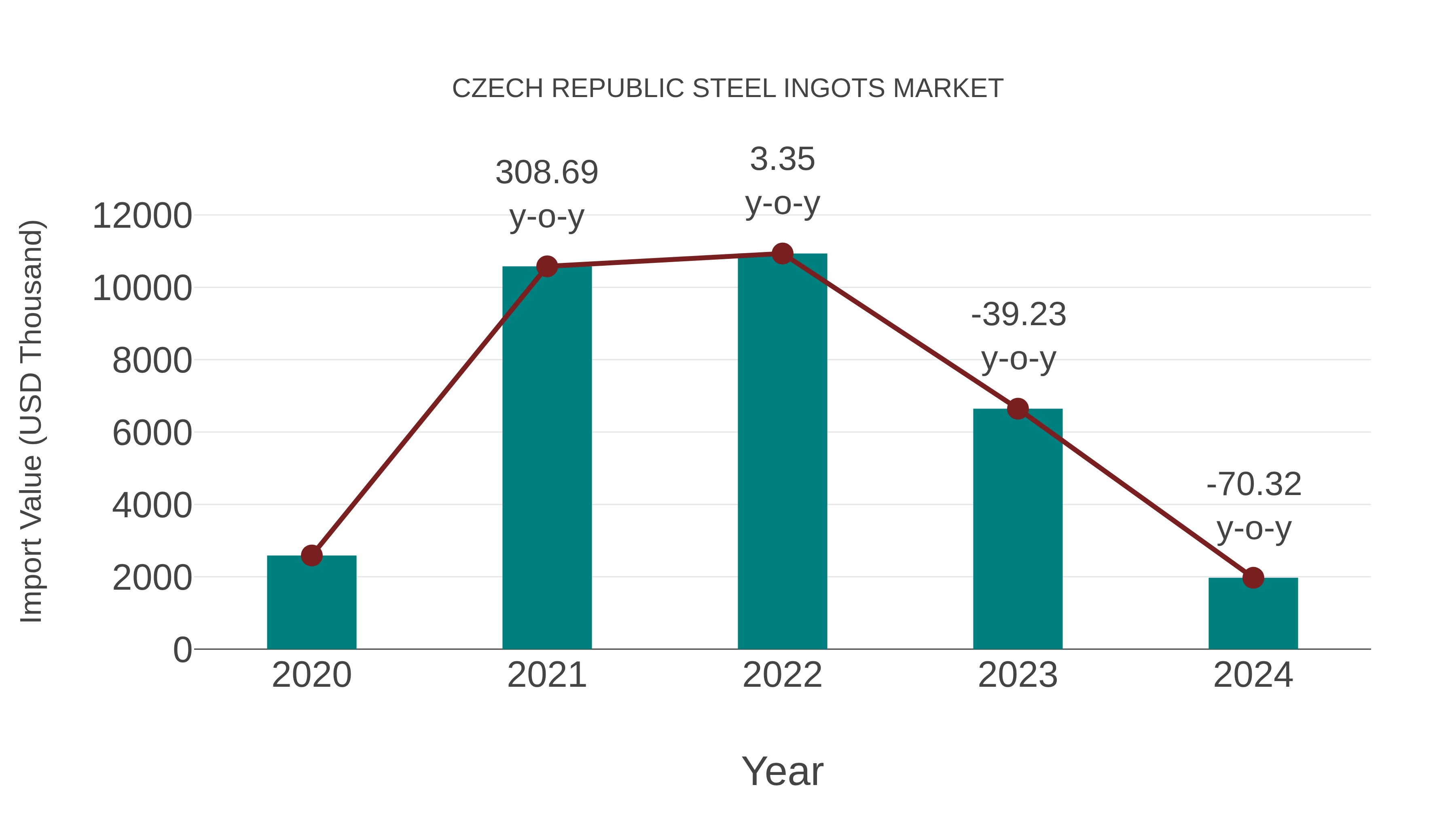 Czech Republic Steel Ingots Market: Import Trend Analysis