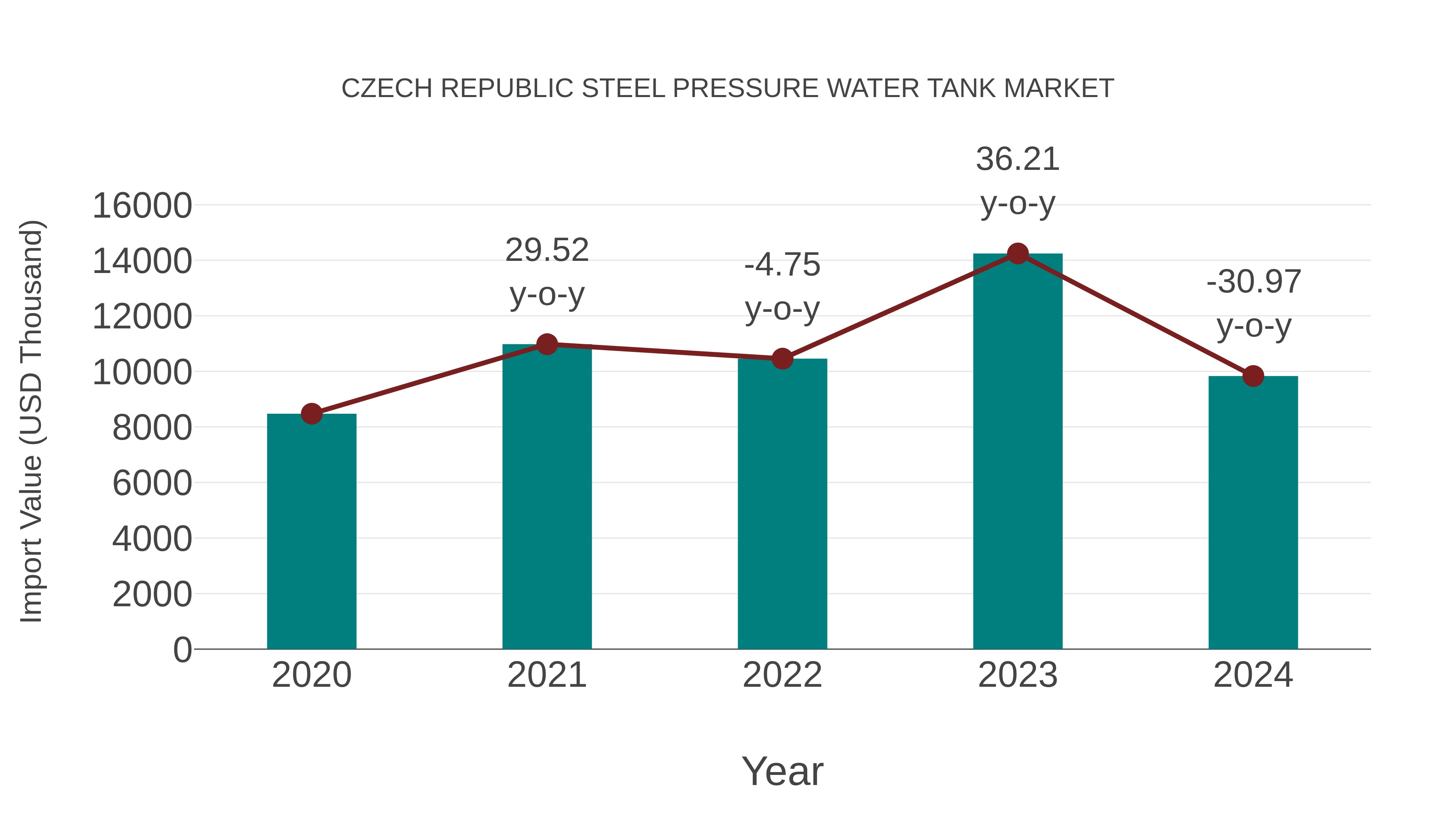 Czech Republic Steel Pressure Water Tank Market: Import Trend Analysis