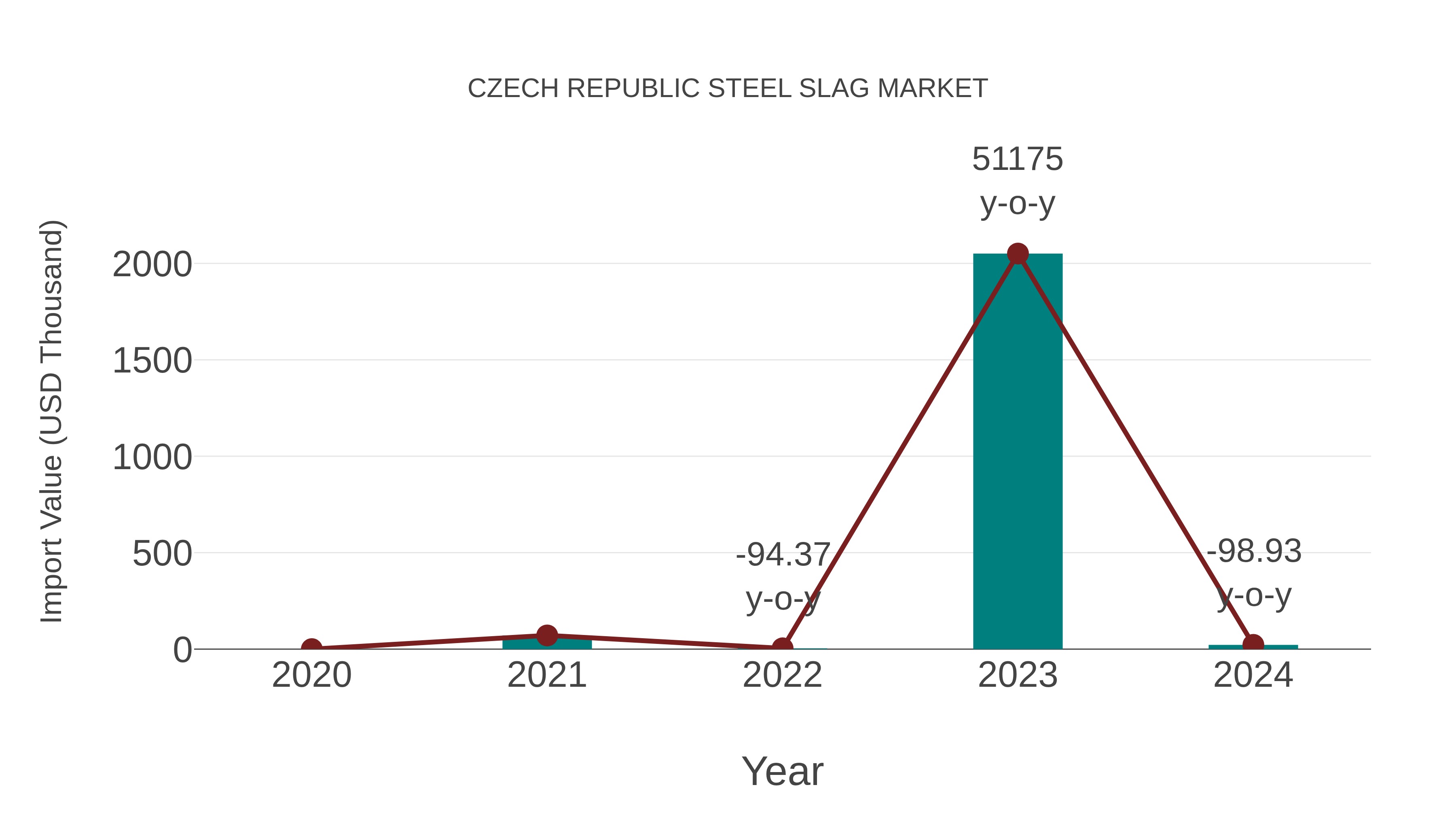 Czech Republic Steel Slag Market: Import Trend Analysis