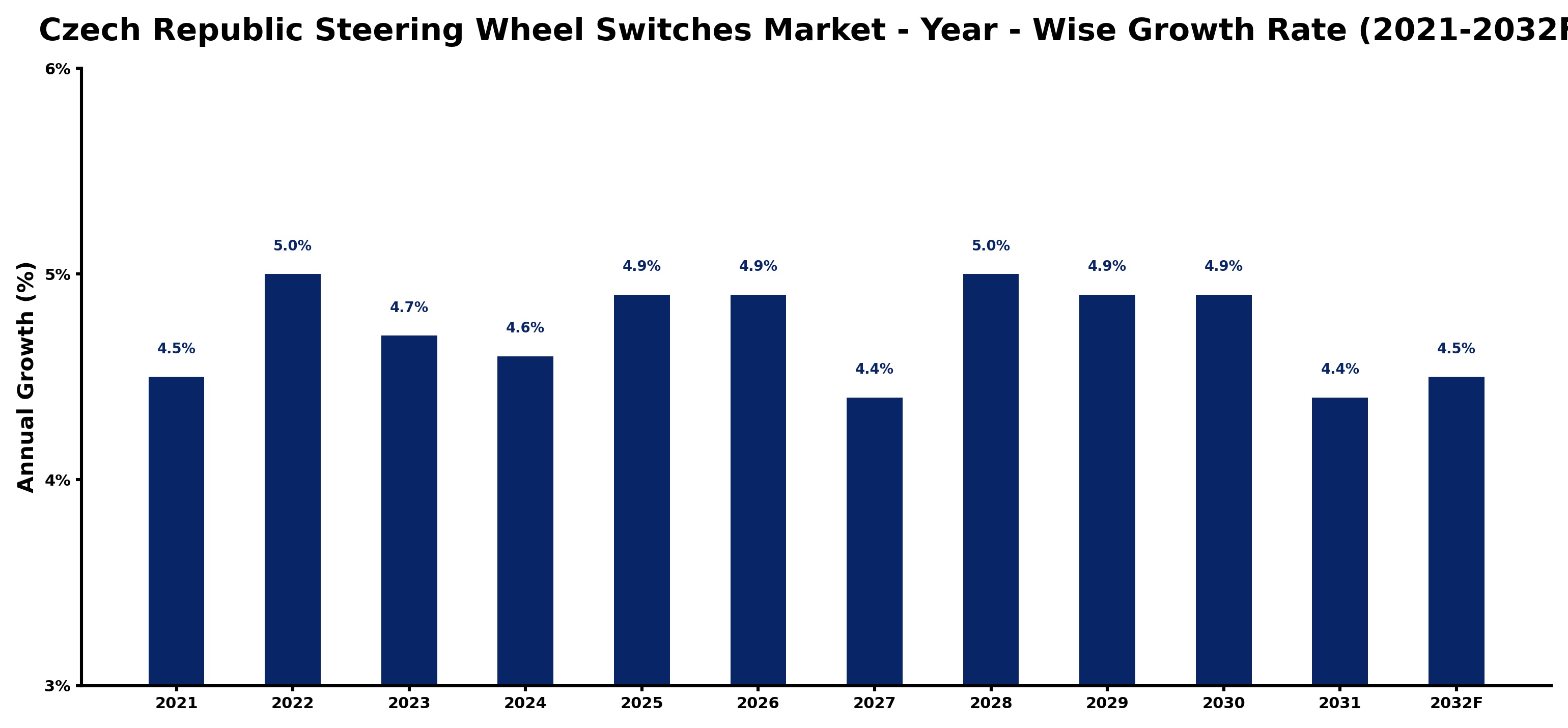 Czech Republic Steering Wheel Switches Market Year-wise Growth Rate and Key Drivers