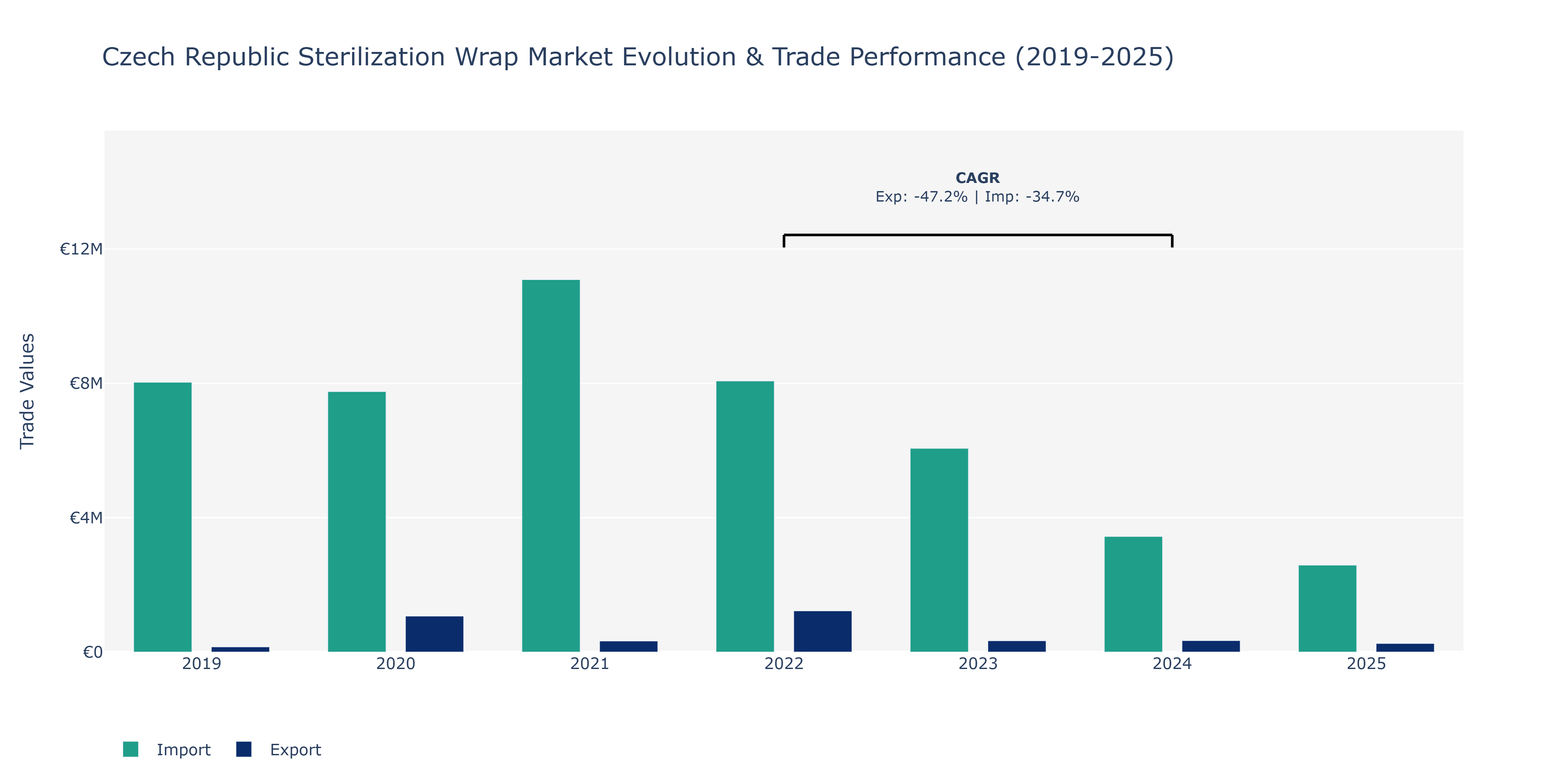Czech Republic Sterilization Wrap Market: Production & Trade Performance (2019-2025)