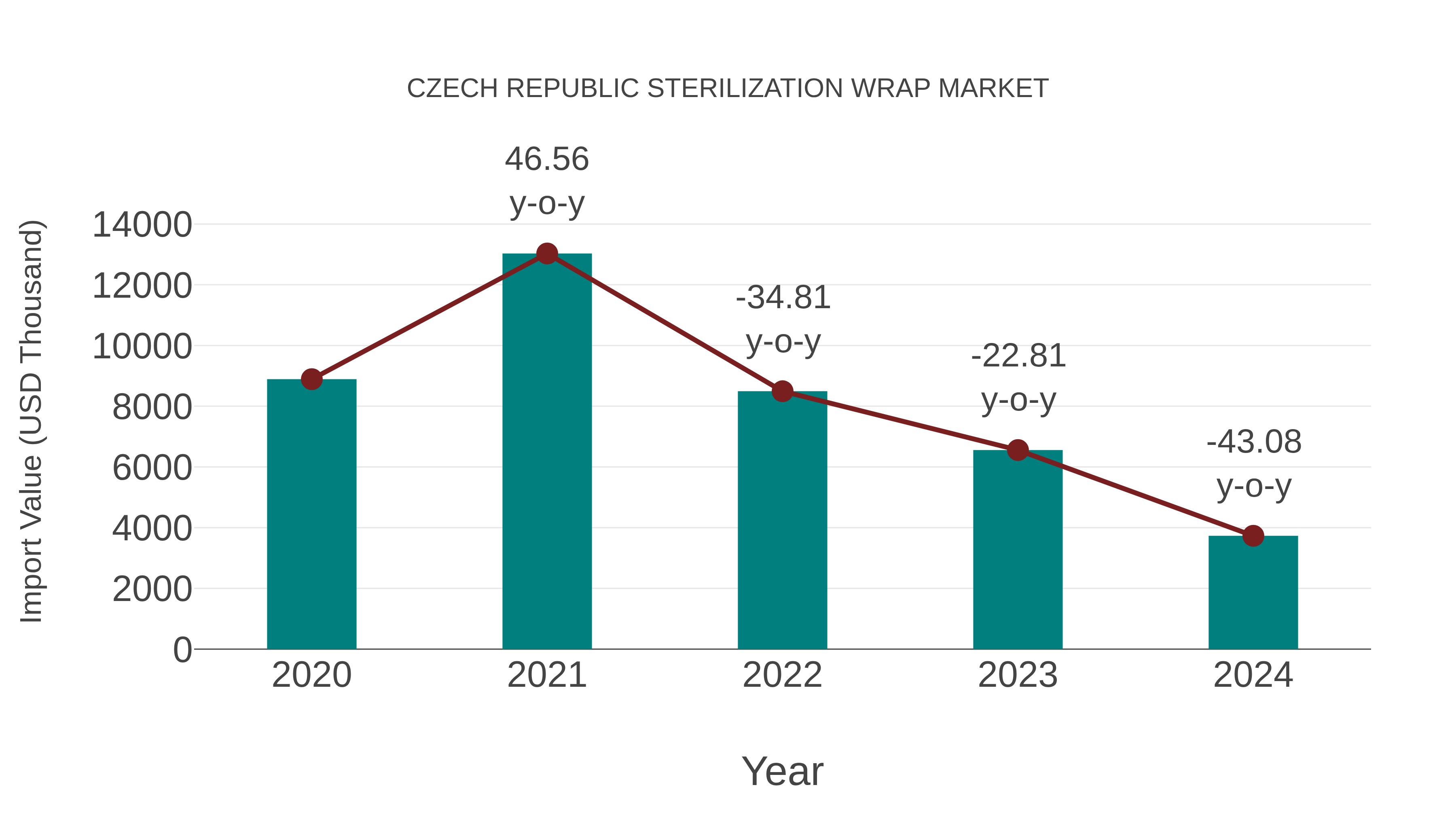  Czech Republic Sterilization Wrap Market: Import Trend Analysis