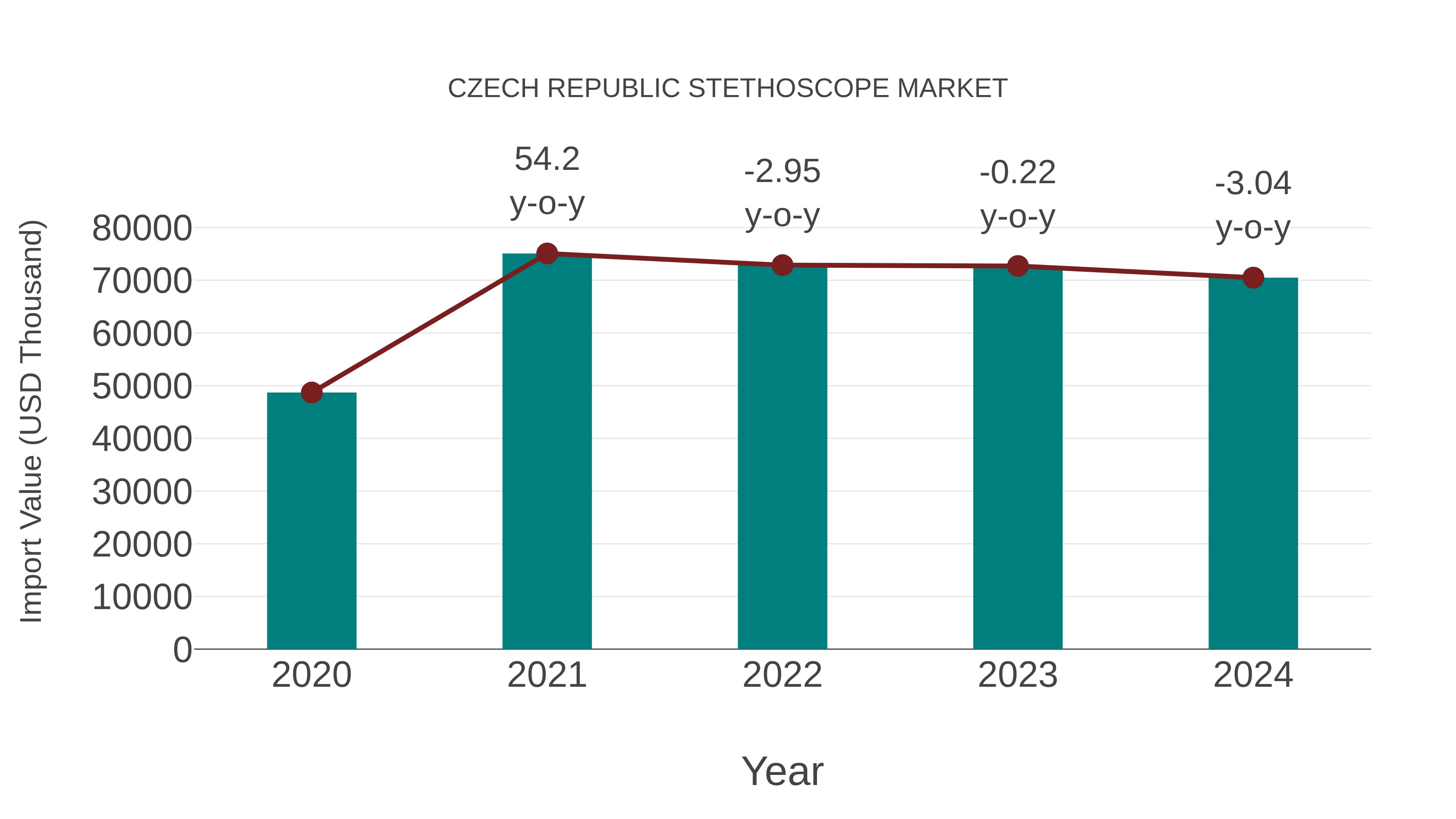  Czech Republic Stethoscope Market: Import Trend Analysis