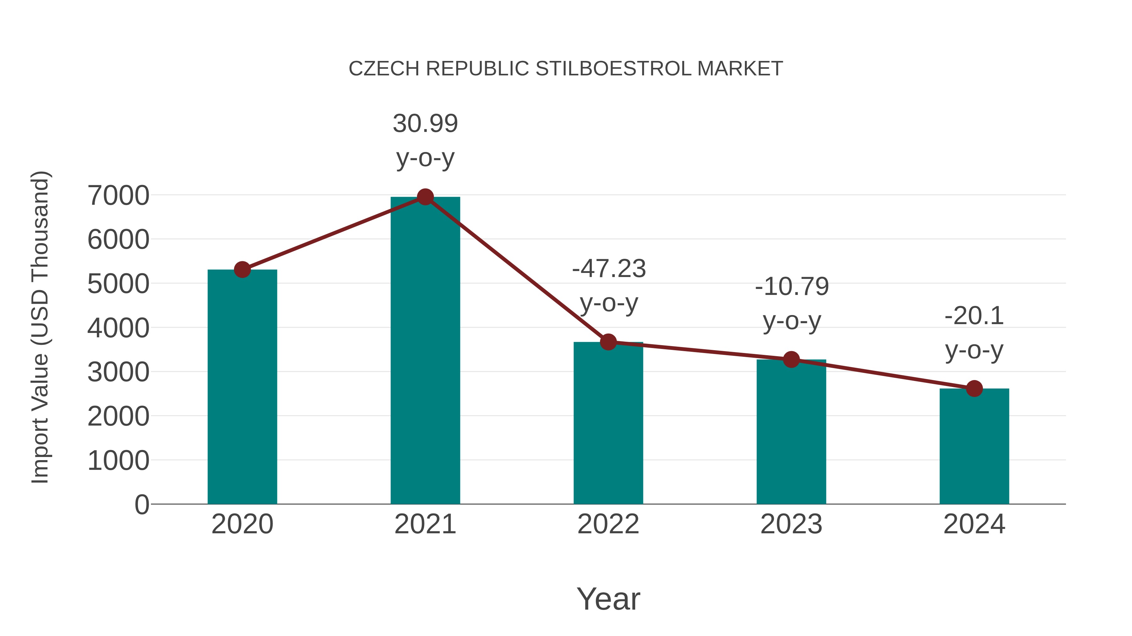 Czech Republic Stilboestrol Market: Import Trend Analysis