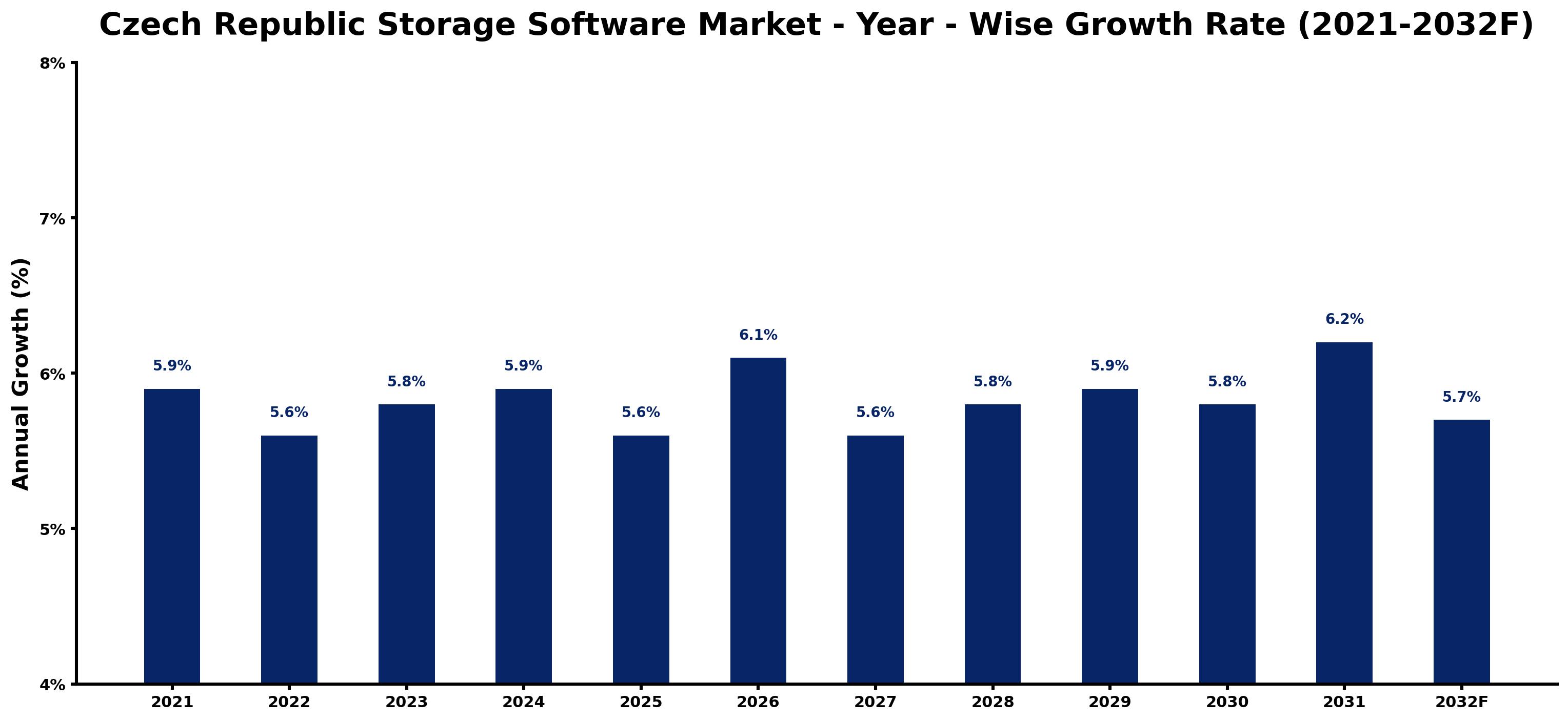Czech Republic Storage Software Market Year-wise Growth Rate and Key Drivers