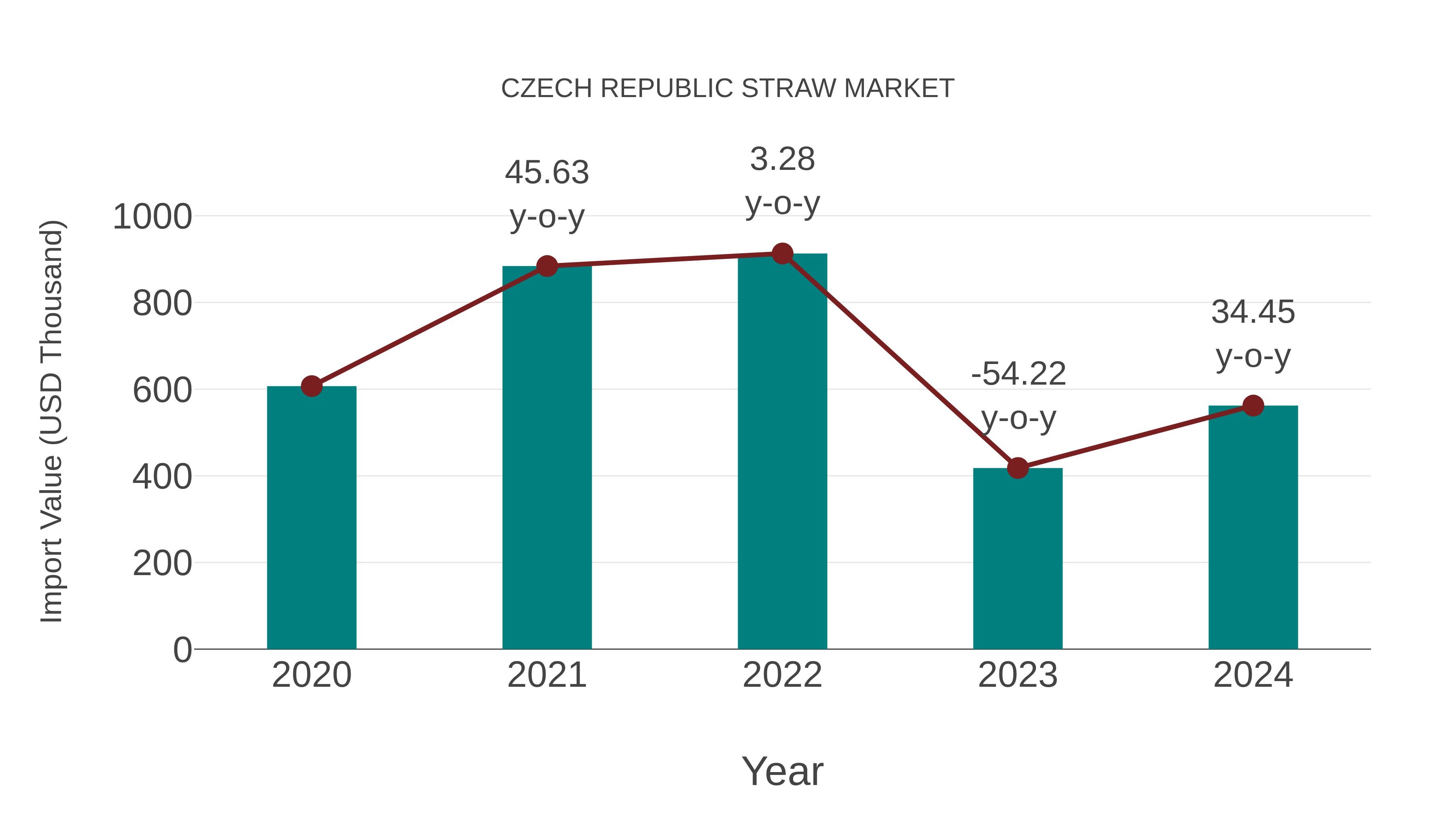  Czech Republic Straw Market: Import Trend Analysis