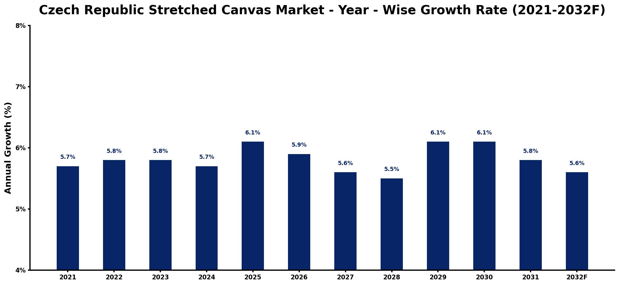 Czech Republic Stretched Canvas Market Year-wise Growth Rate and Key Drivers