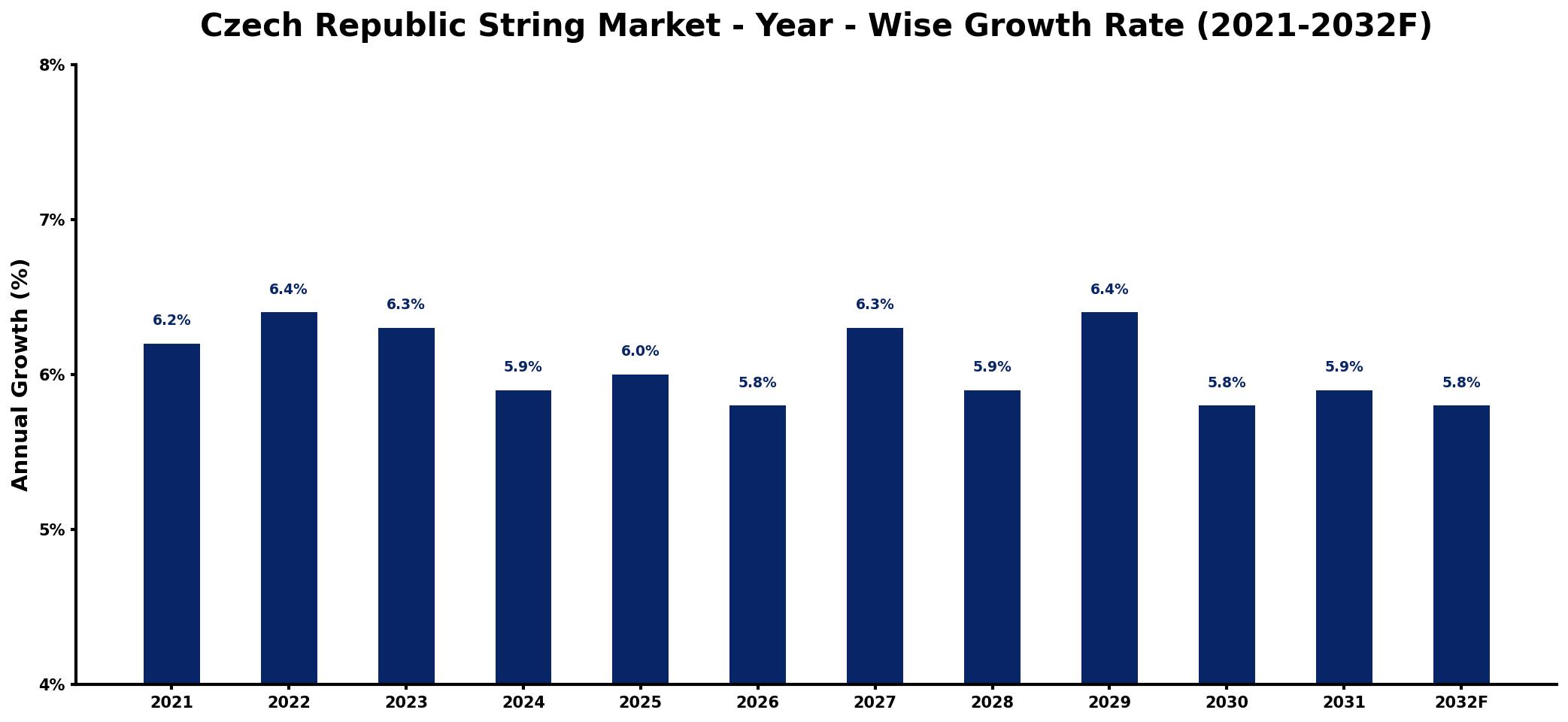 Czech Republic String Market Year-wise Growth Rate and Key Drivers