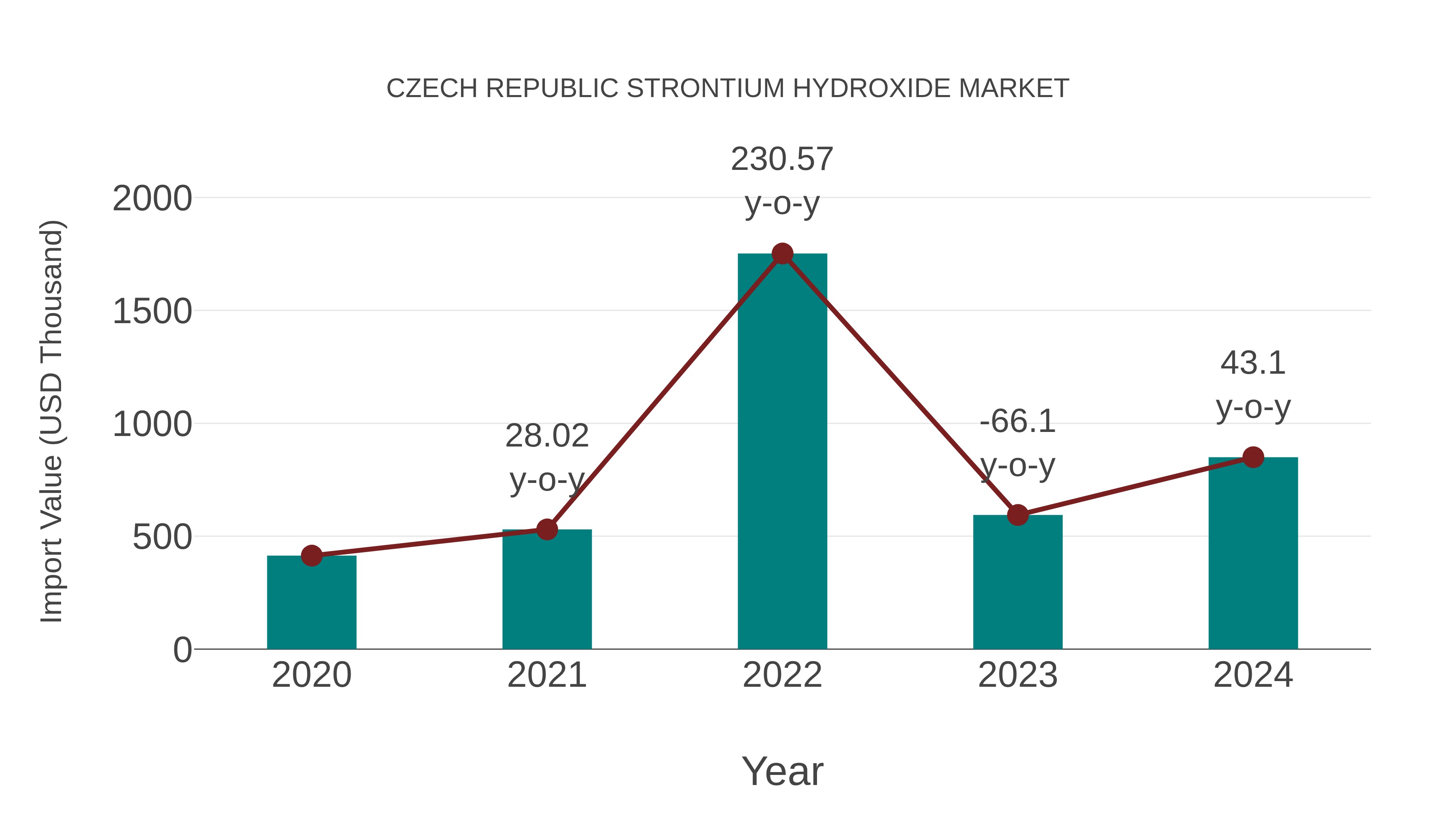  Czech Republic Strontium Hydroxide Market: Import Trend Analysis