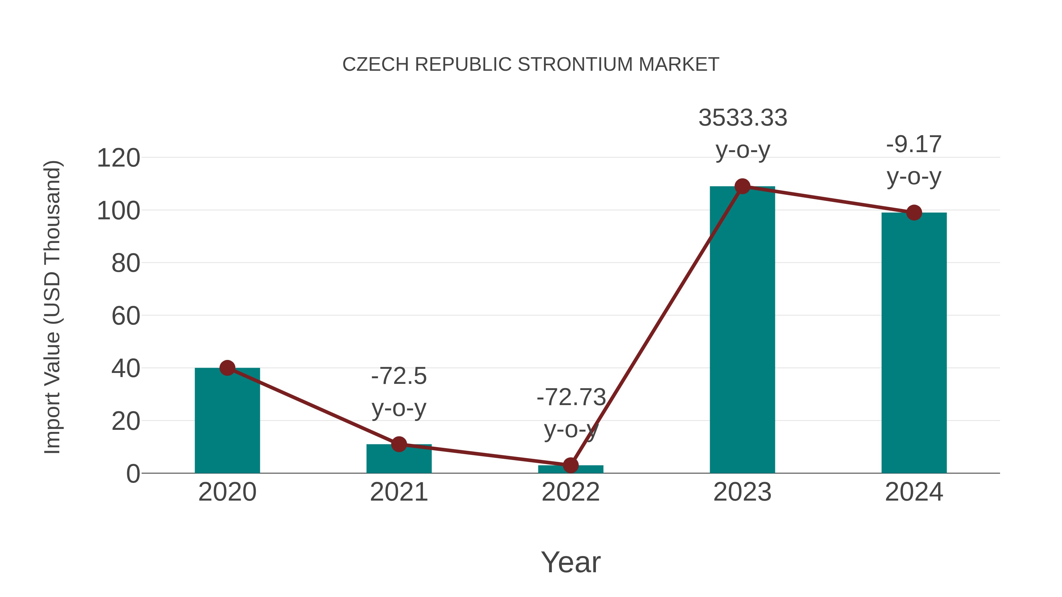 Czech Republic Strontium Market: Import Trend Analysis