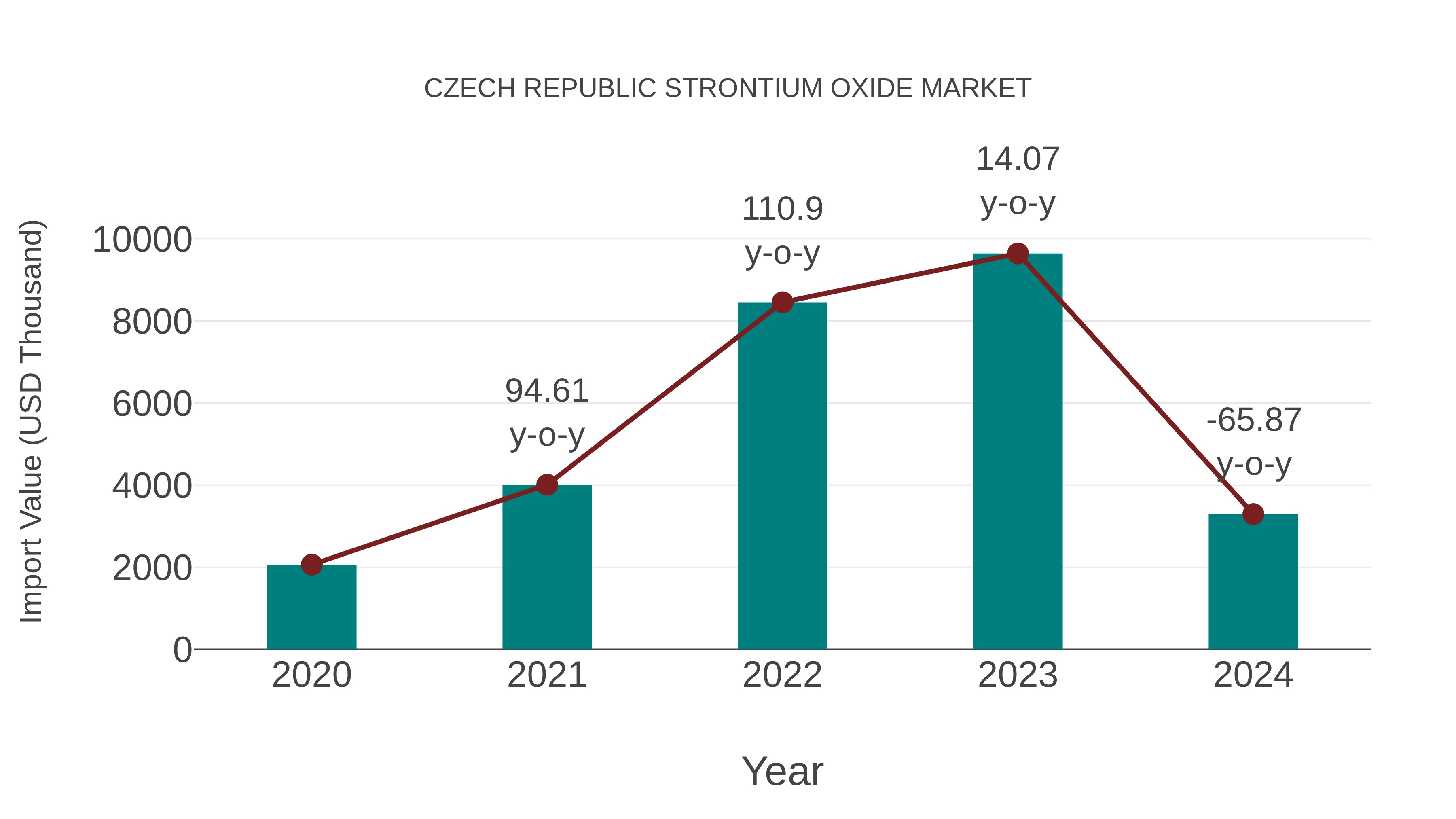  Czech Republic Strontium Oxide Market: Import Trend Analysis