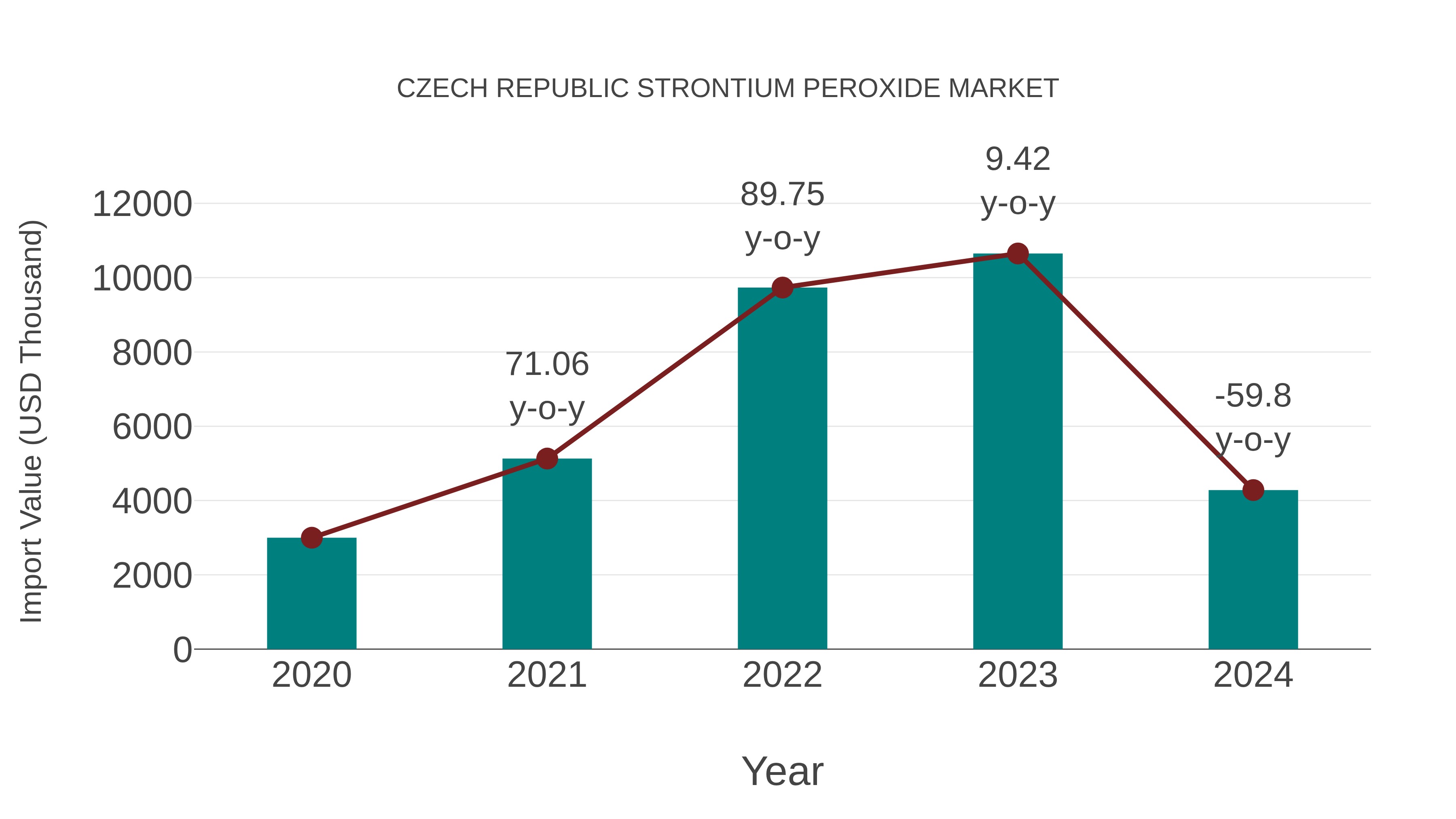  Czech Republic Strontium Peroxide Market: Import Trend Analysis