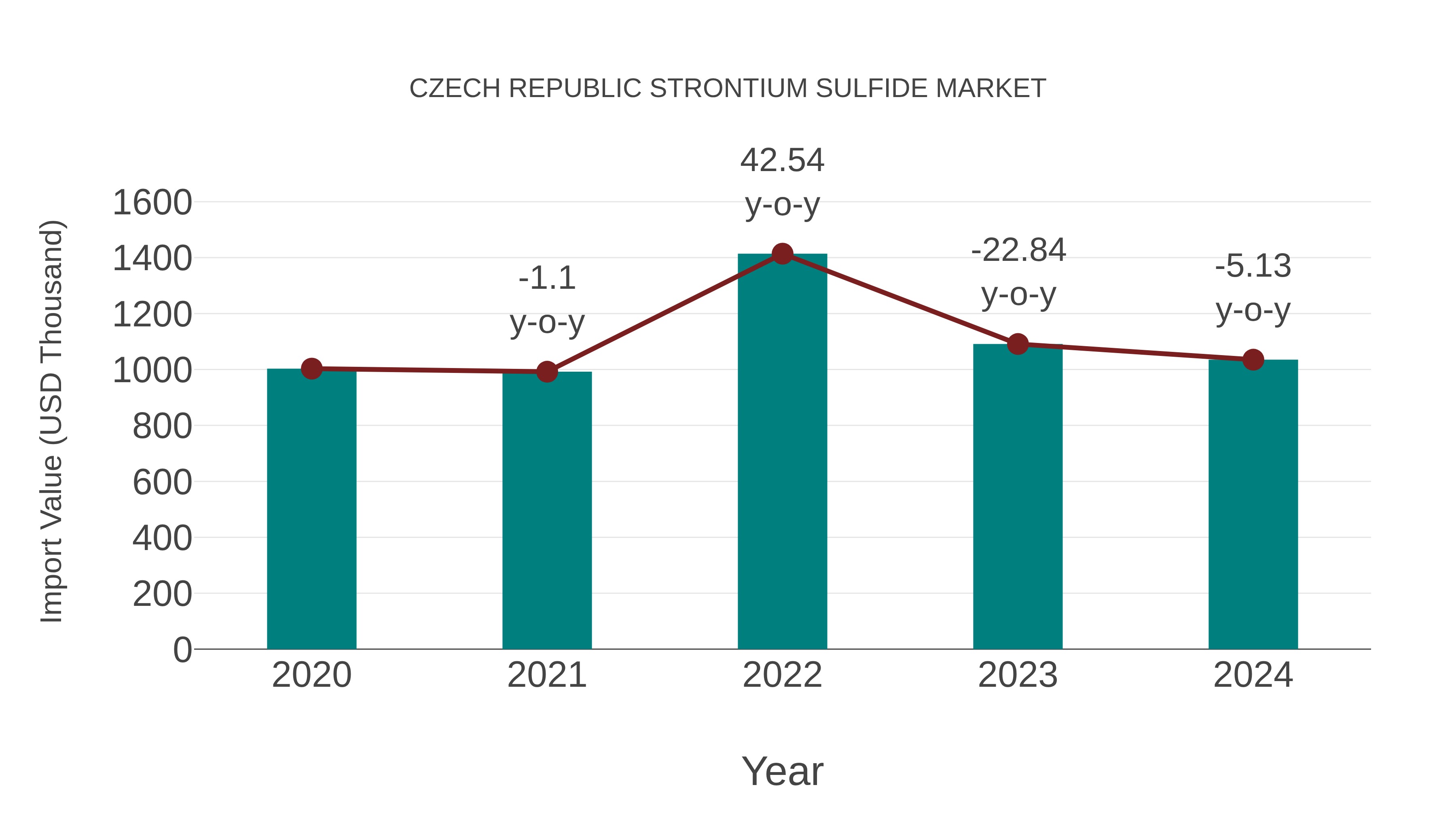 Czech Republic Strontium Sulfide Market: Import Trend Analysis