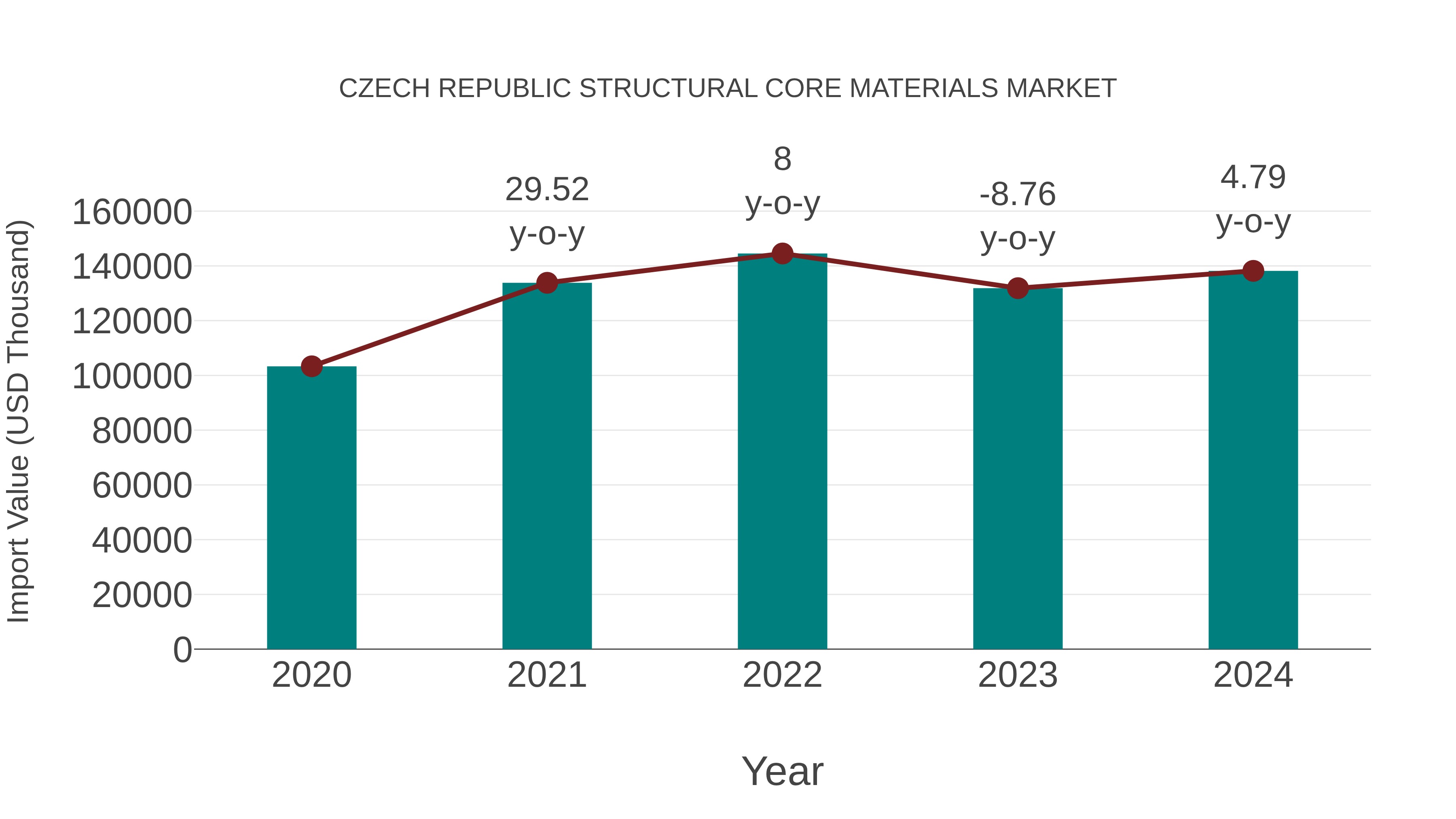  Czech Republic Structural Core Materials Market: Import Trend Analysis