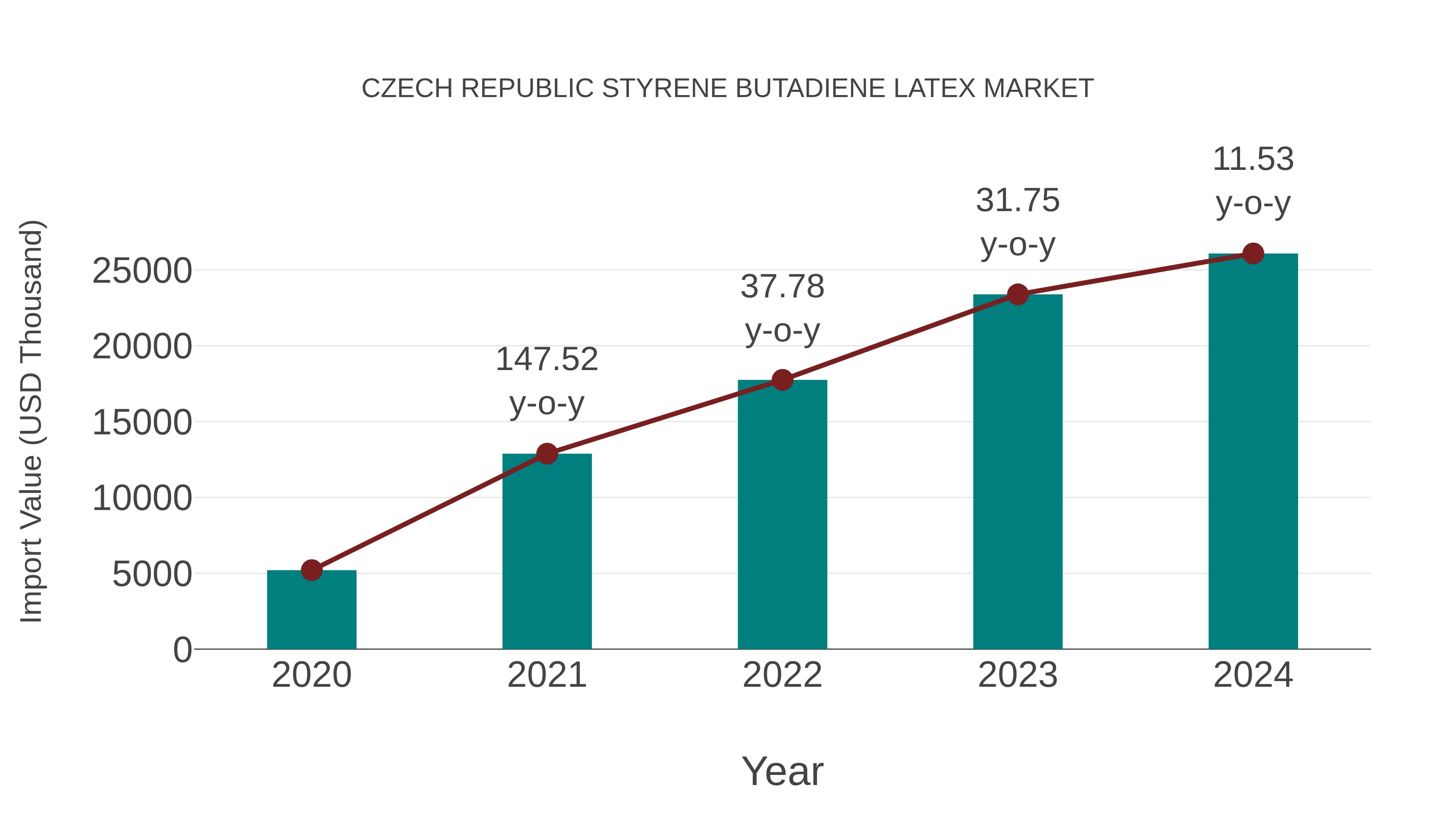 Czech Republic Styrene Butadiene Latex Market: Import Trend Analysis