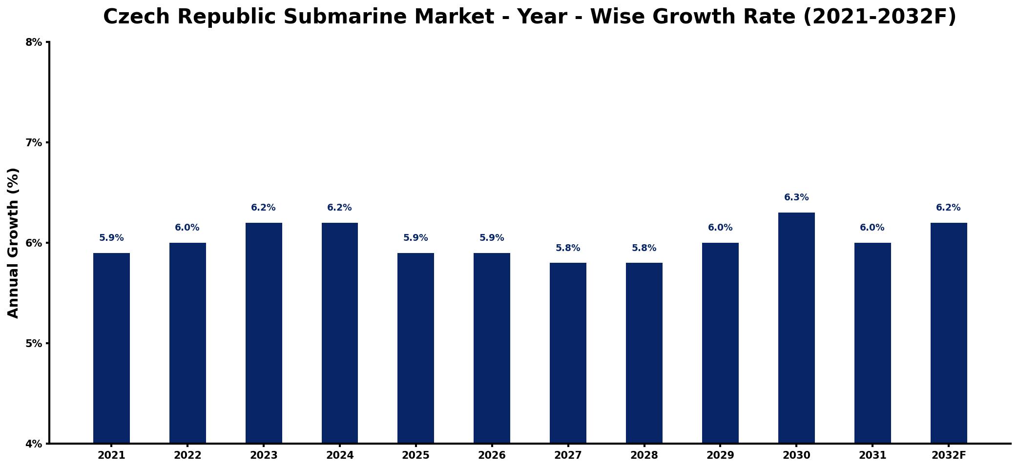 Czech Republic Submarine Market Year-wise Growth Rate and Key Drivers
