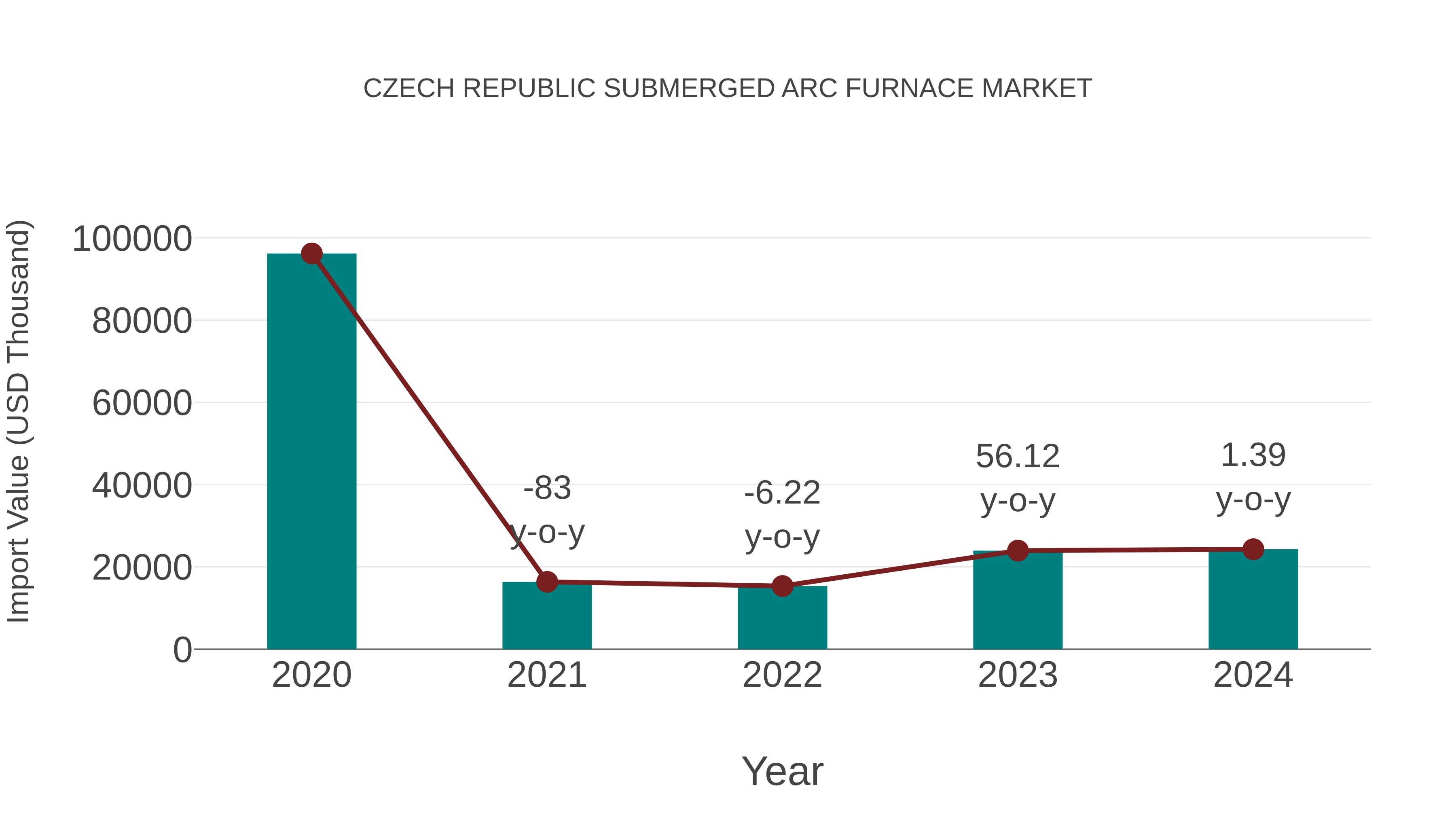 Czech Republic Submerged Arc Furnace Market: Import Trend Analysis