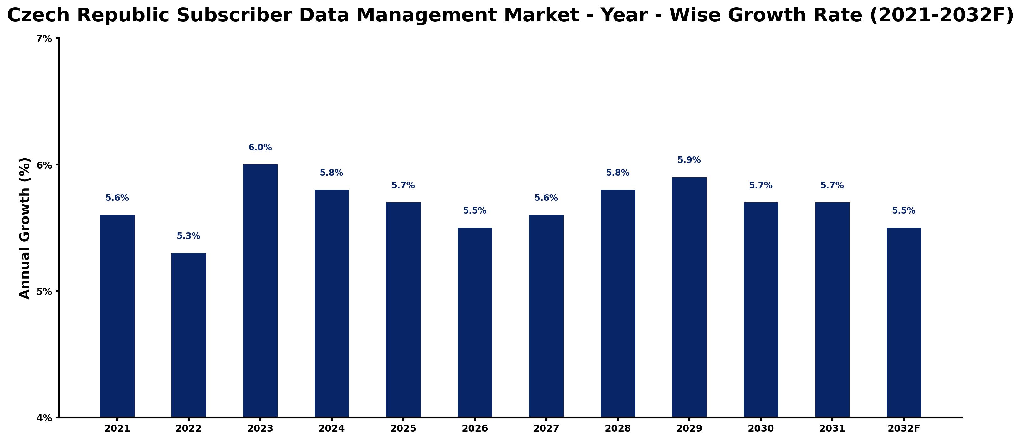 Czech Republic Subscriber Data Management Market Year-wise Growth Rate and Key Drivers