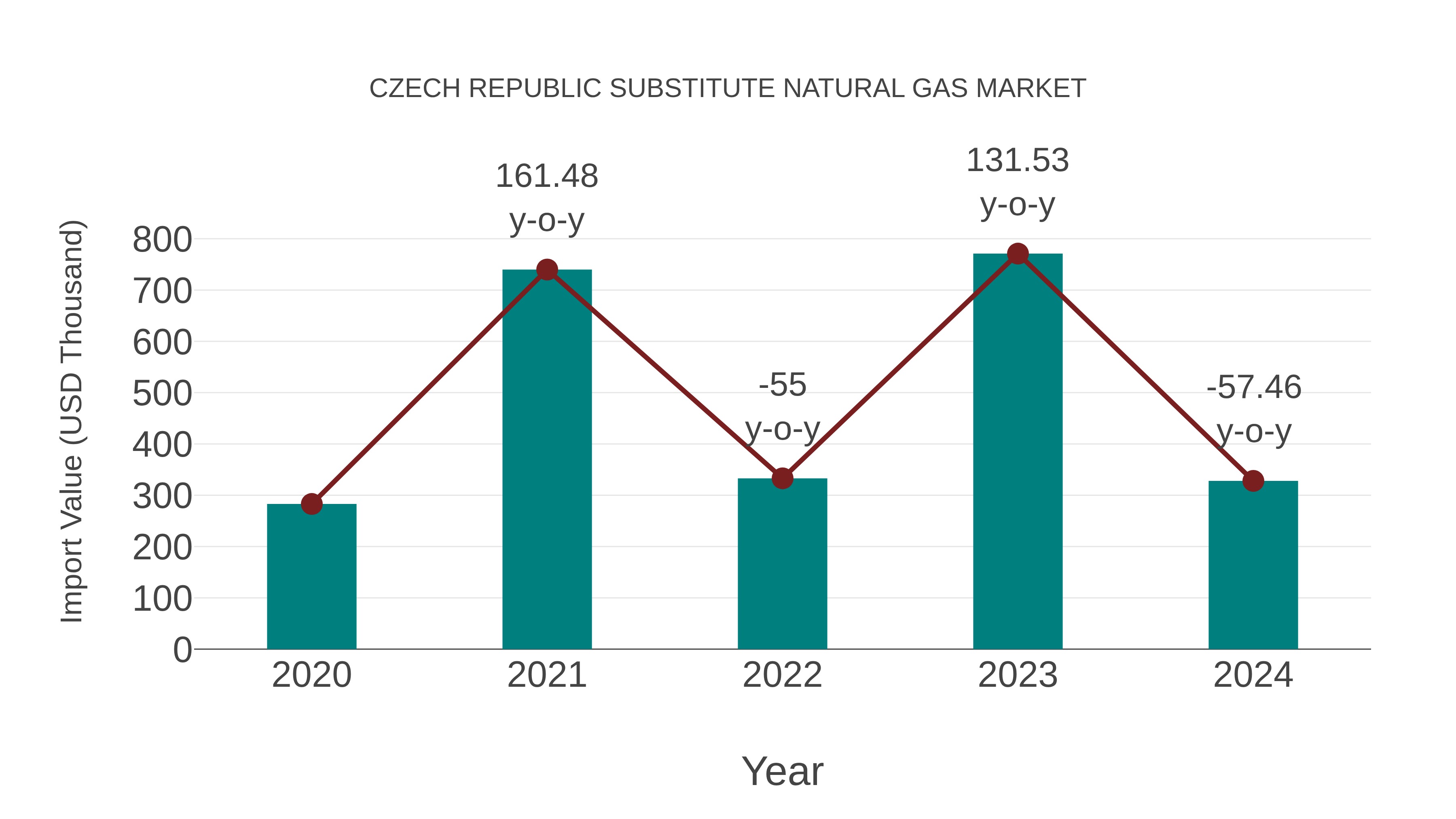  Czech Republic Substitute Natural Gas Market: Import Trend Analysis