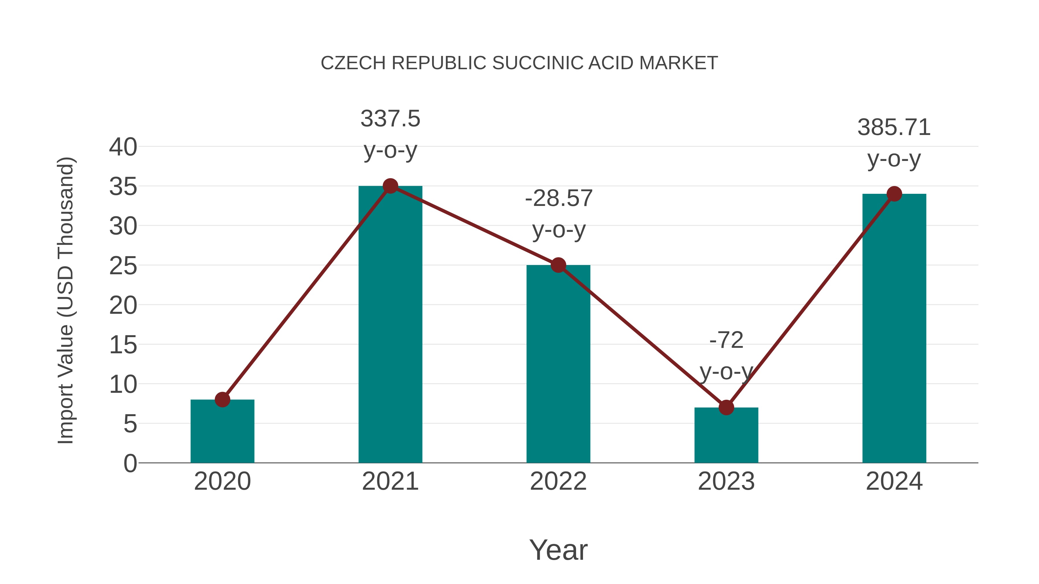  Czech Republic Succinic Acid Market: Import Trend Analysis