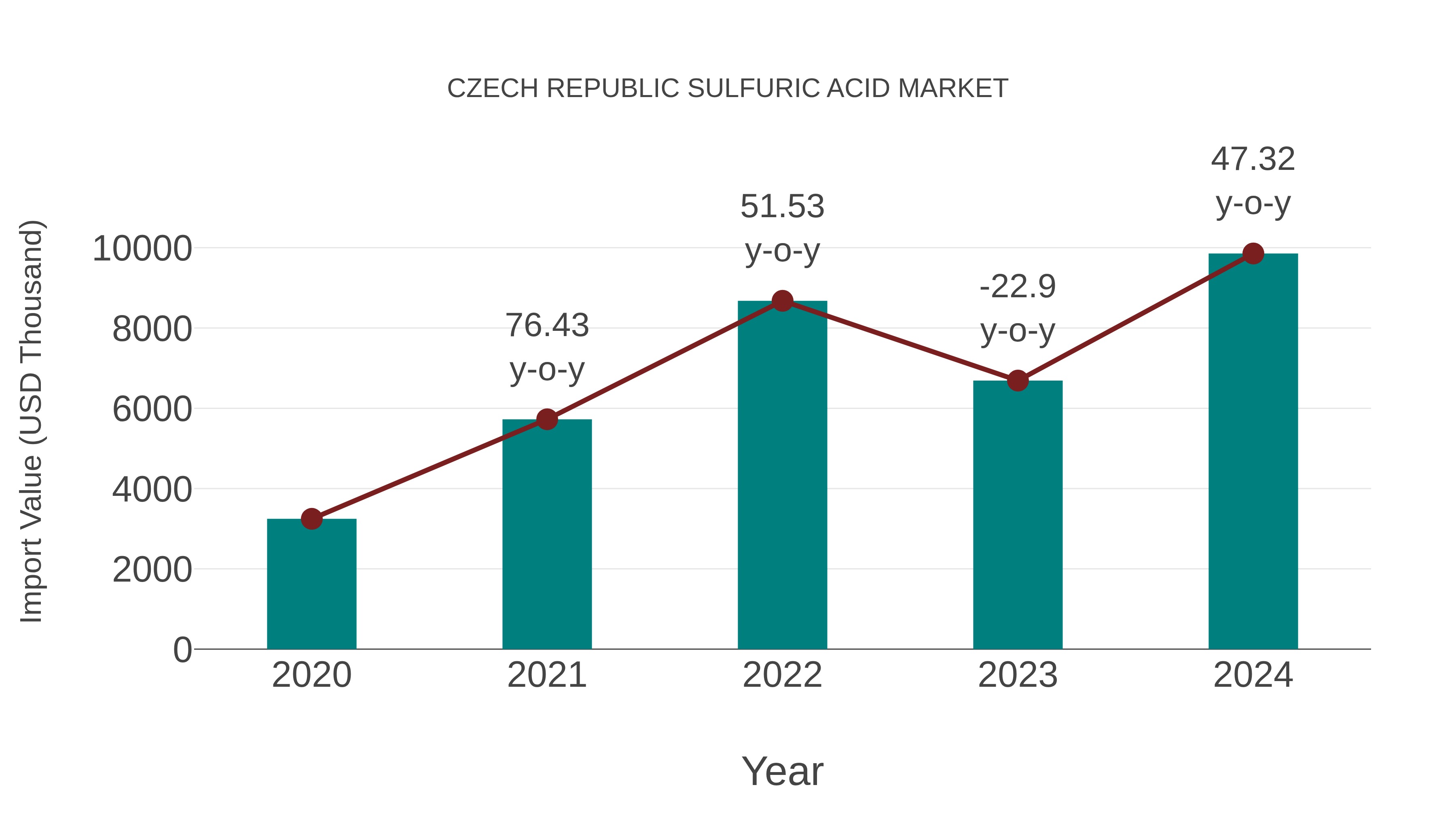 Czech Republic Sulfuric Acid Market: Import Trend Analysis