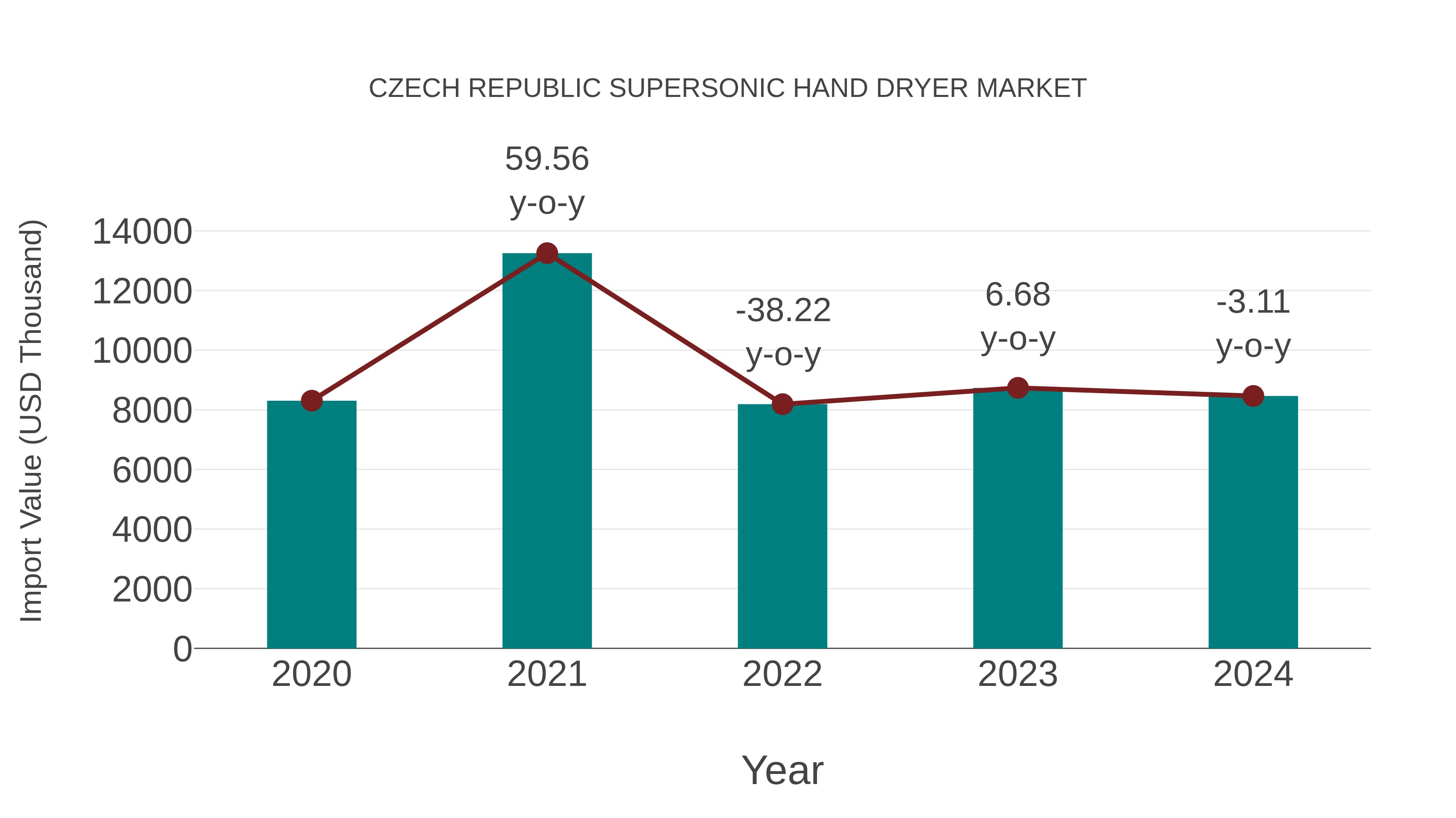  Czech Republic Supersonic Hand Dryer Market: Import Trend Analysis