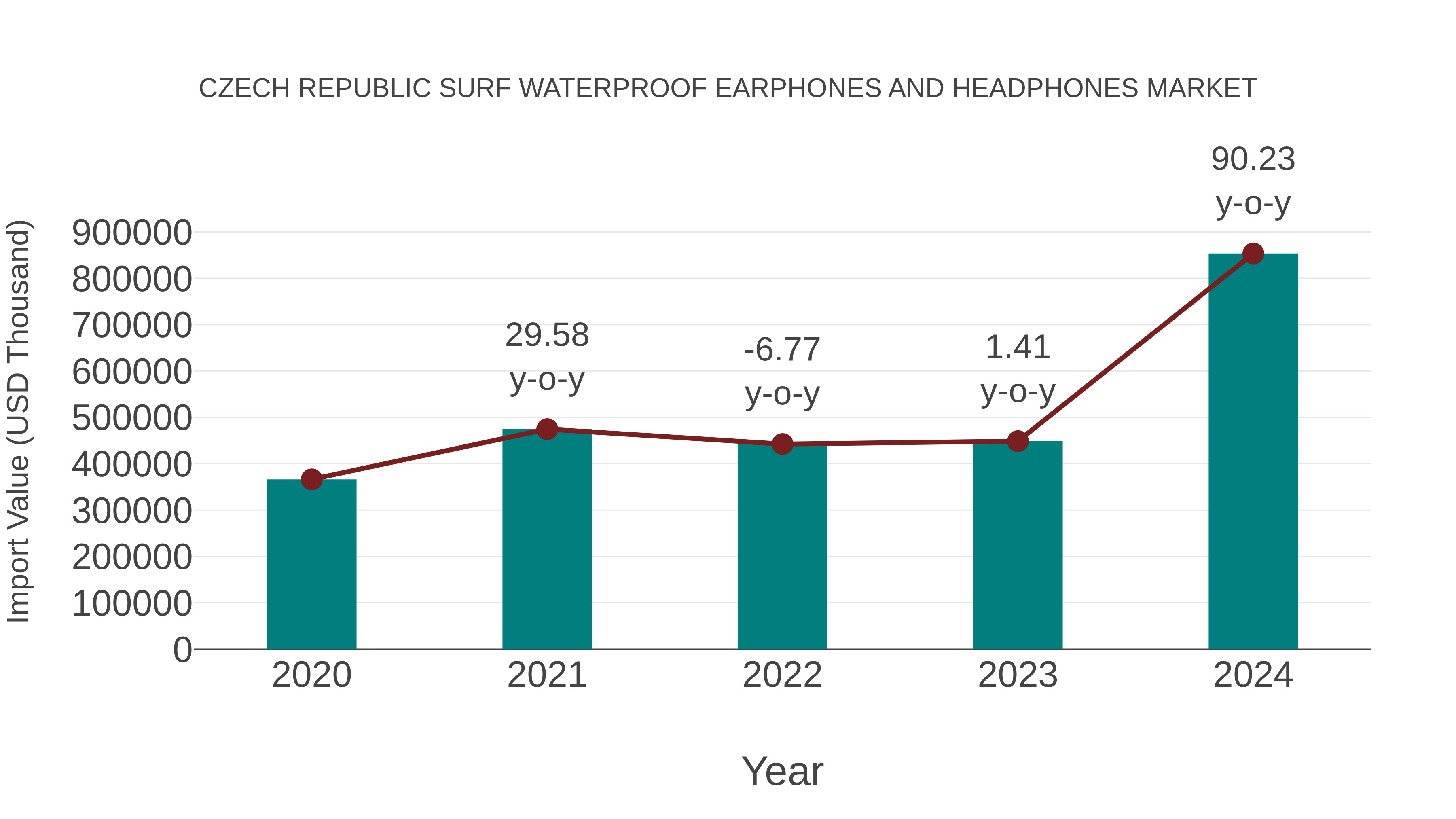 Czech Republic Surf Waterproof Earphones and Headphones Market: Import Trend Analysis