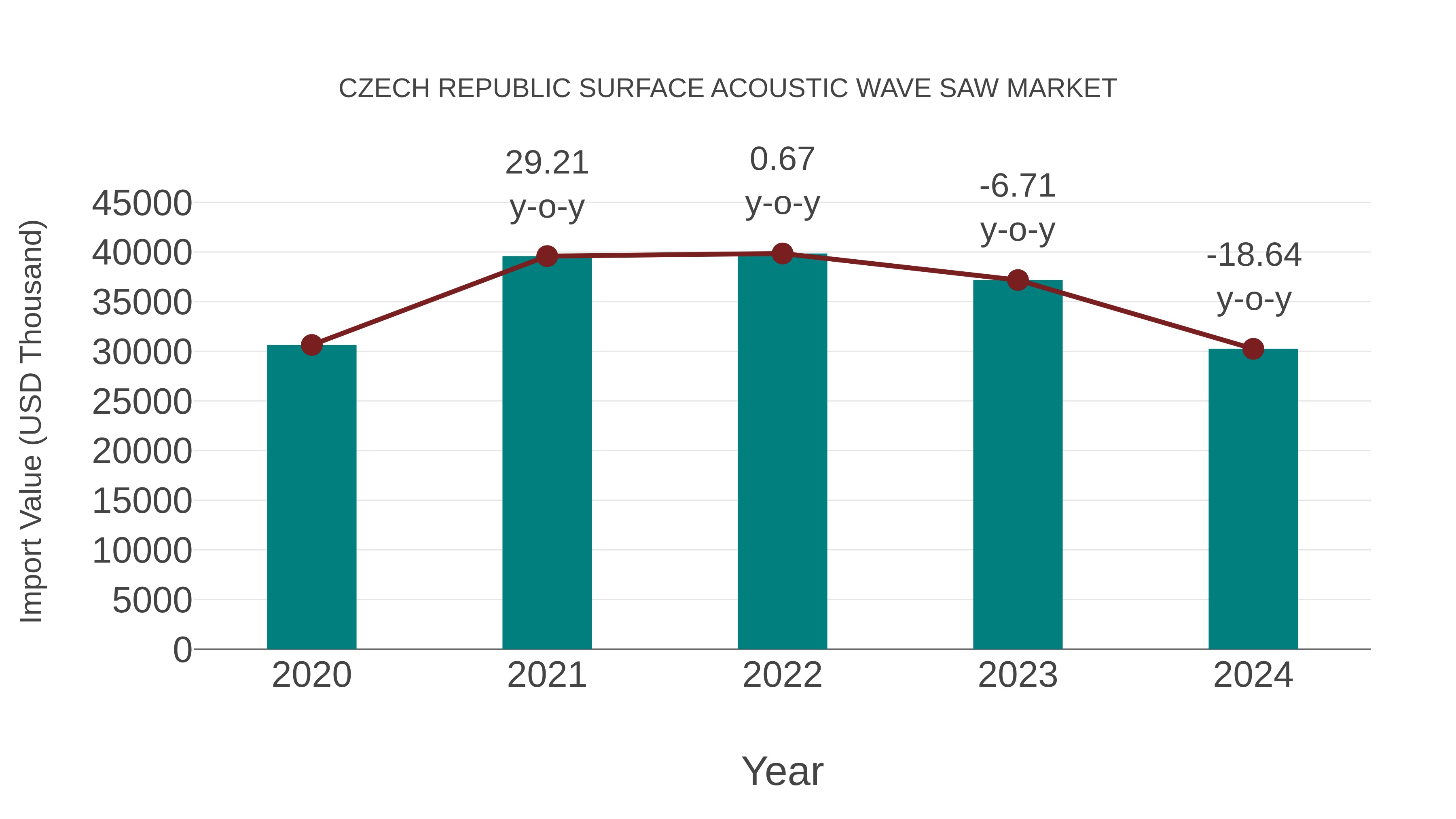  Czech Republic Surface Acoustic Wave Saw Market: Import Trend Analysis