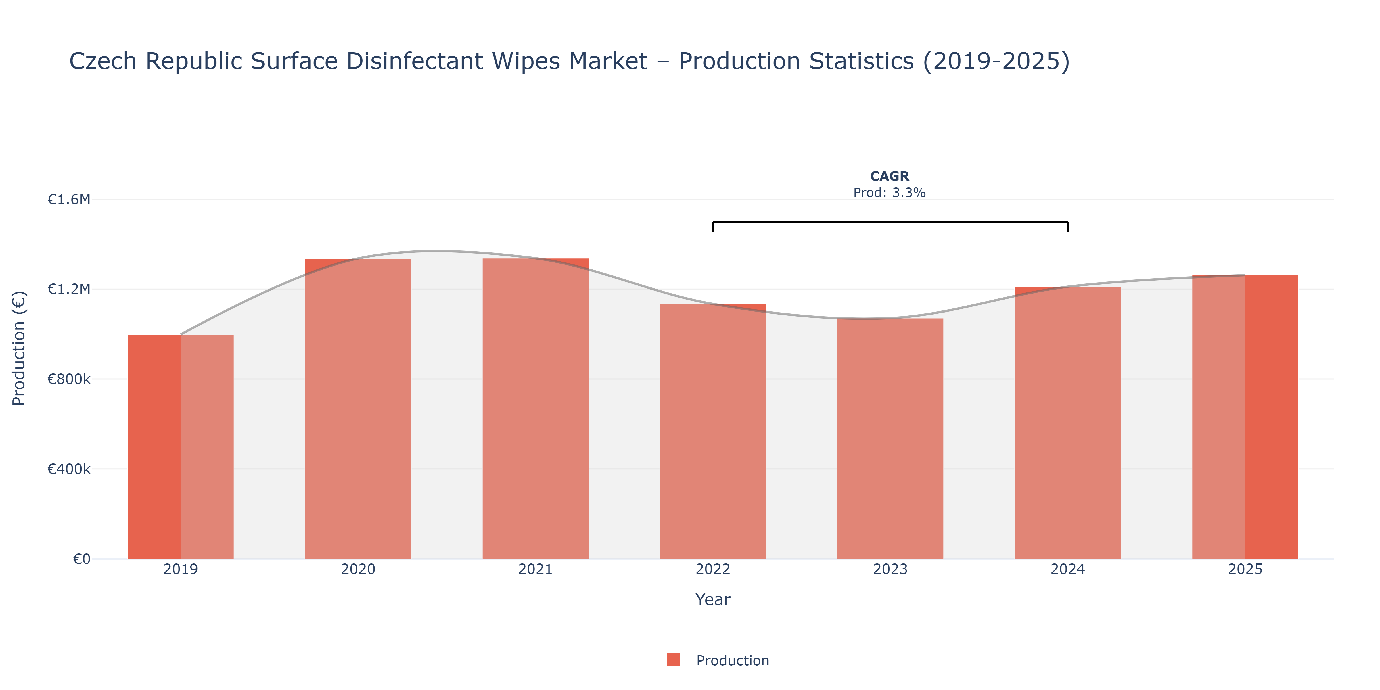 Czech Republic Surface Disinfectant Wipes  - Market Production Statistics (2019-2025)