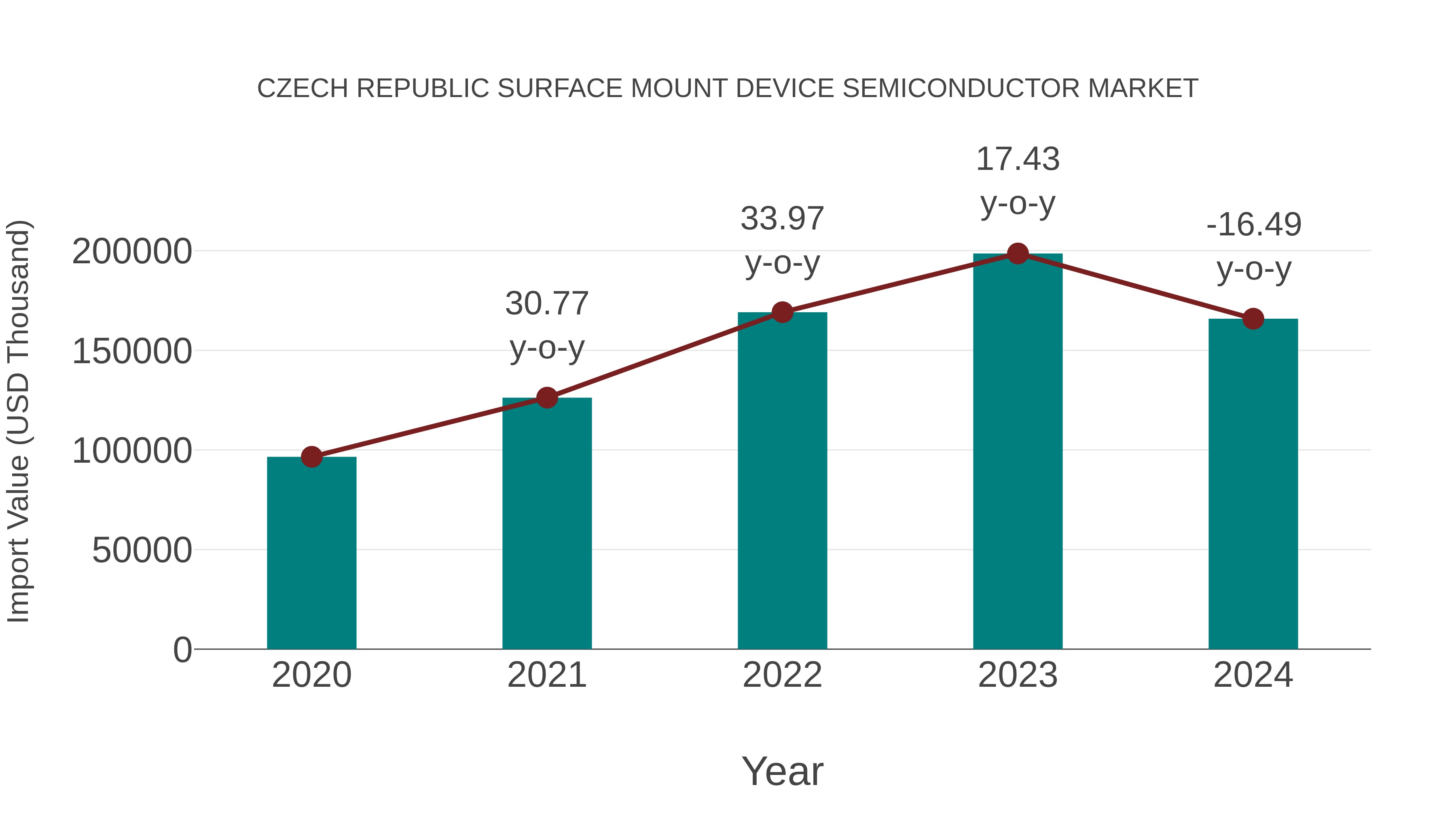  Czech Republic Surface Mount Device Semiconductor Market: Import Trend Analysis