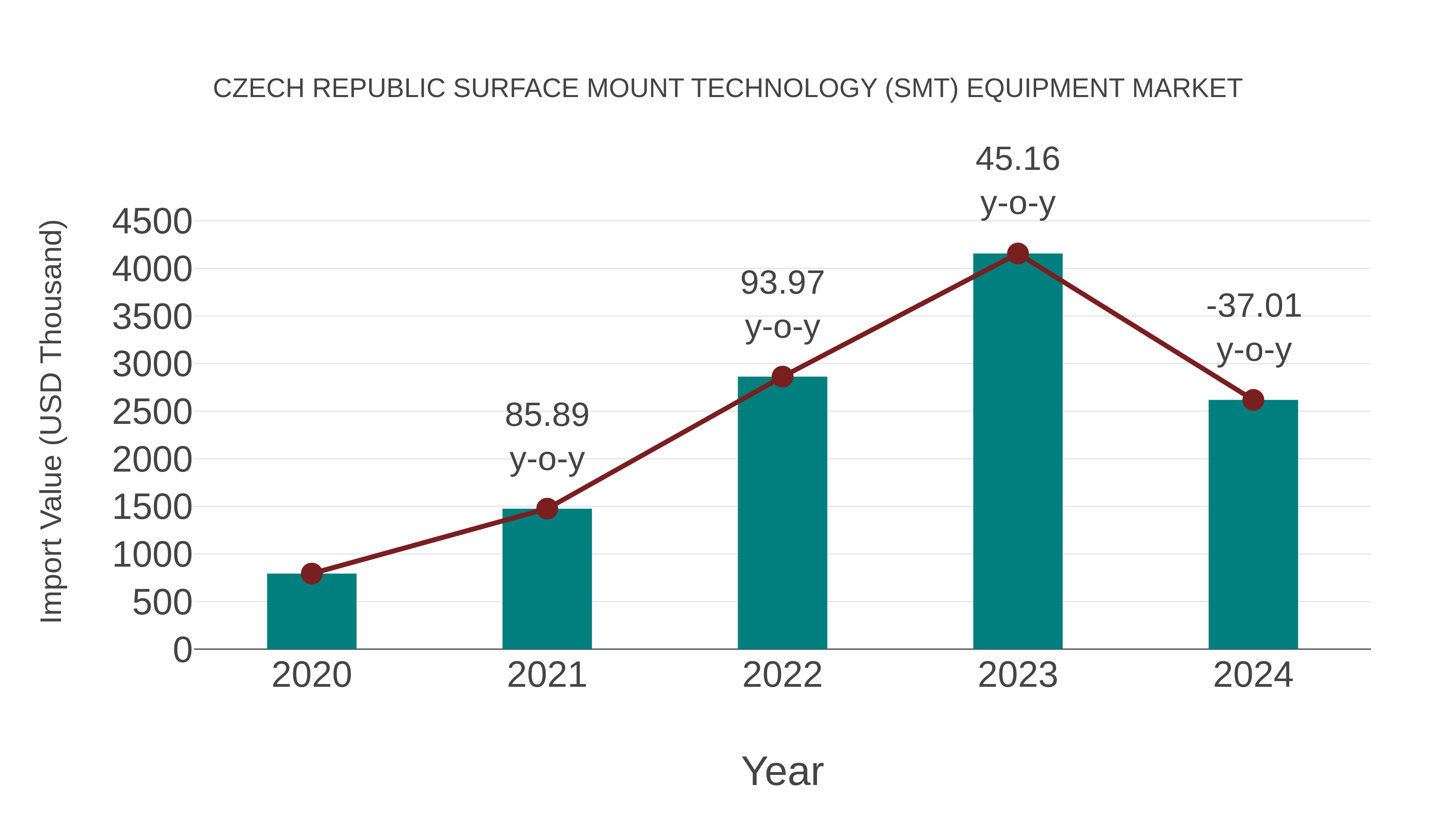 Czech Republic Surface Mount Technology (Smt) Equipment Market: Import Trend Analysis
