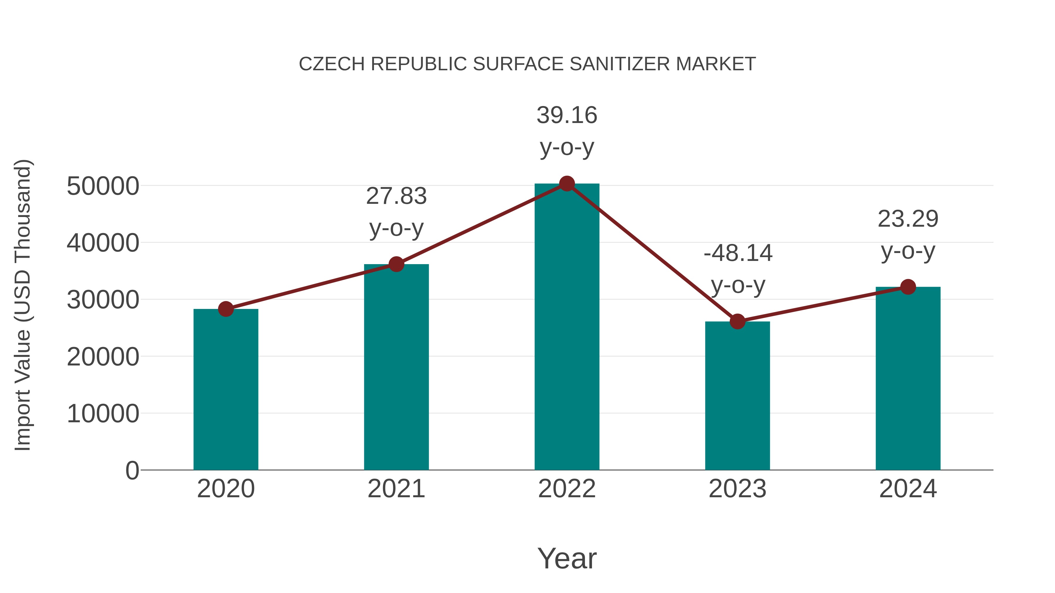 Czech Republic Surface Sanitizer Market: Import Trend Analysis