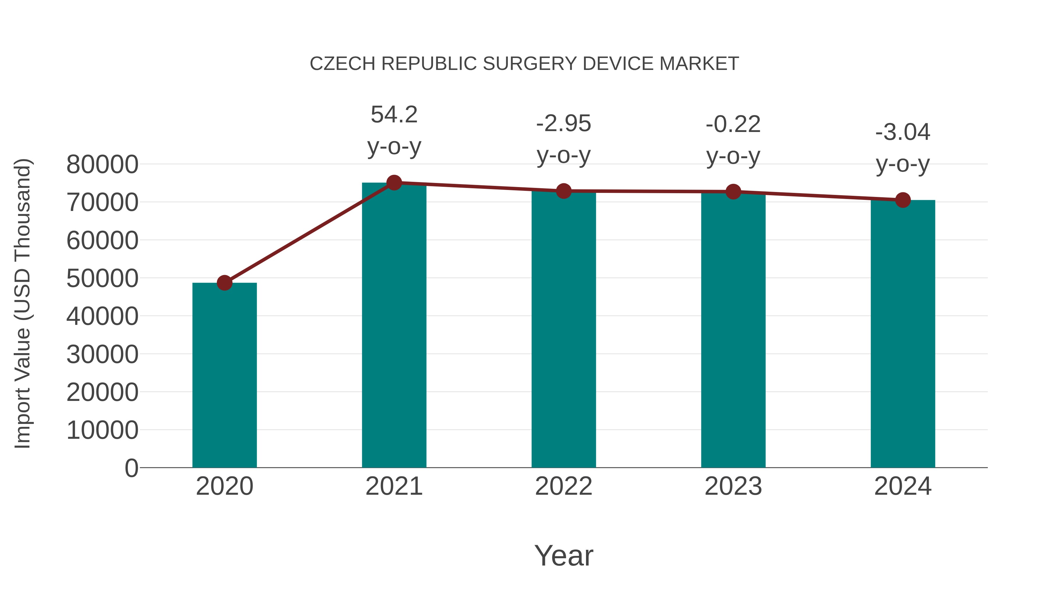  Czech Republic Surgery Device Market: Import Trend Analysis
