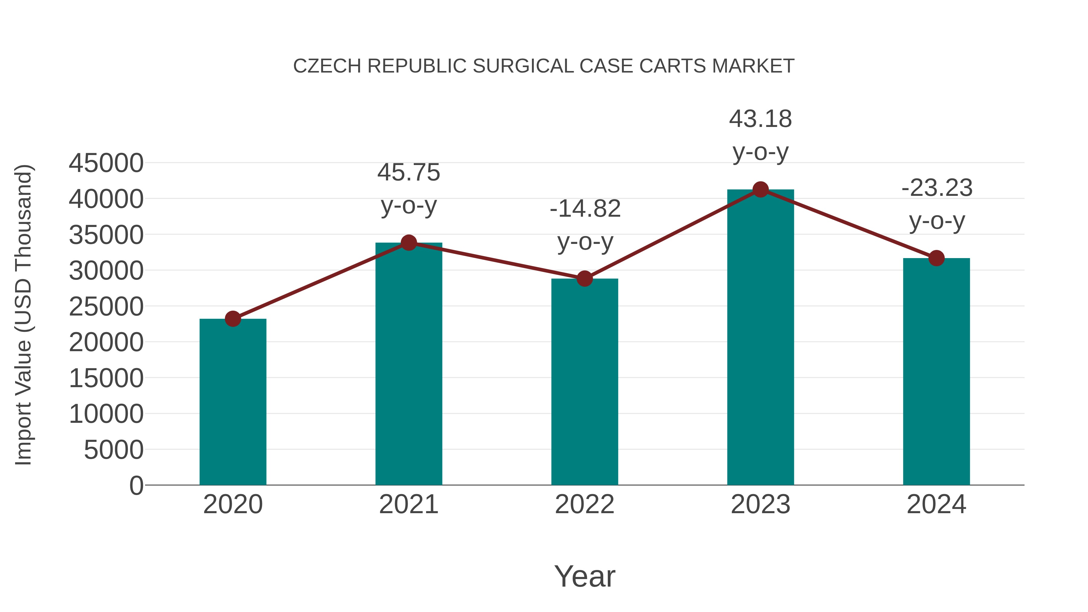  Czech Republic Surgical Case Carts Market: Import Trend Analysis