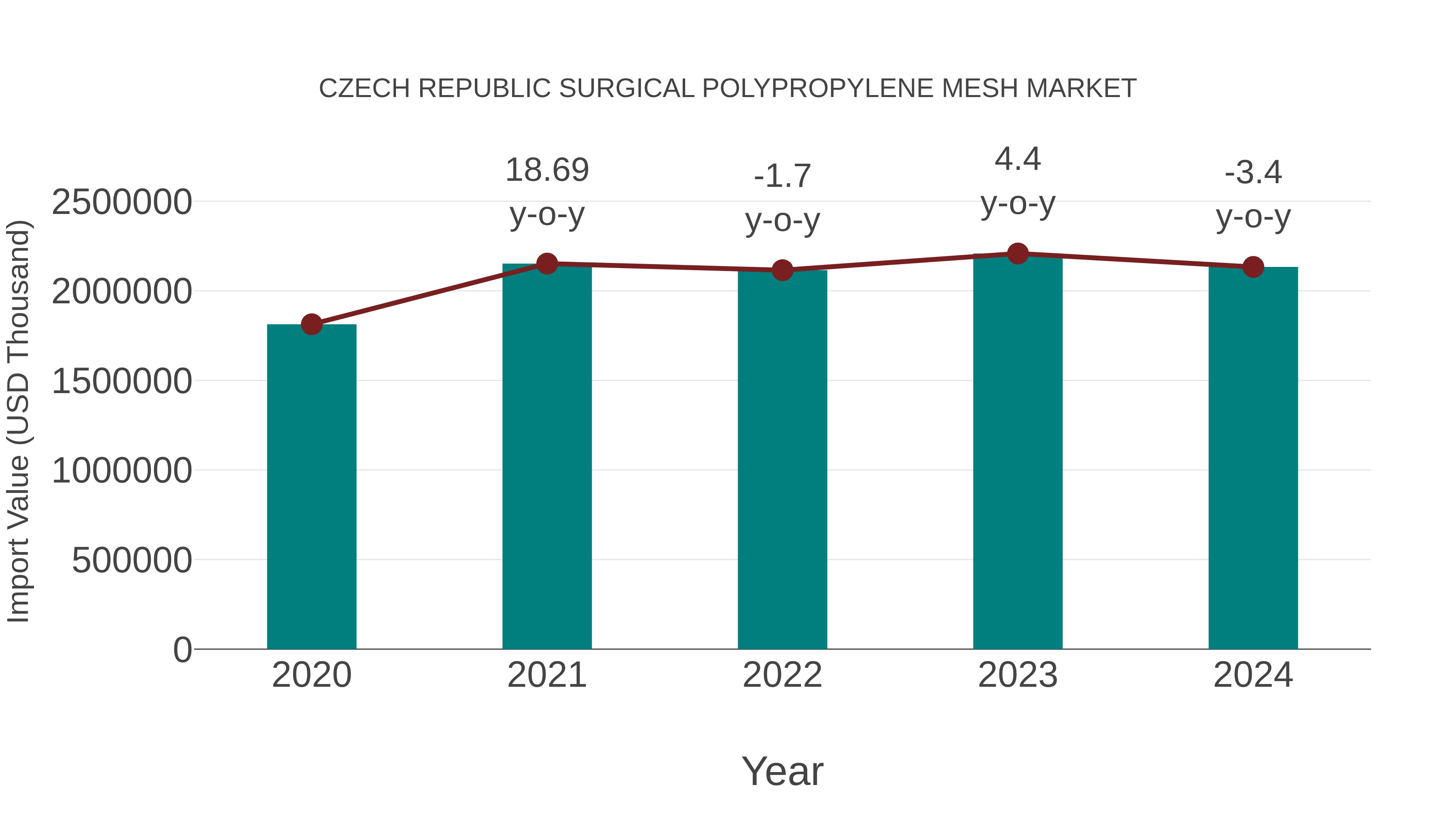  Czech Republic Surgical Polypropylene Mesh Market: Import Trend Analysis