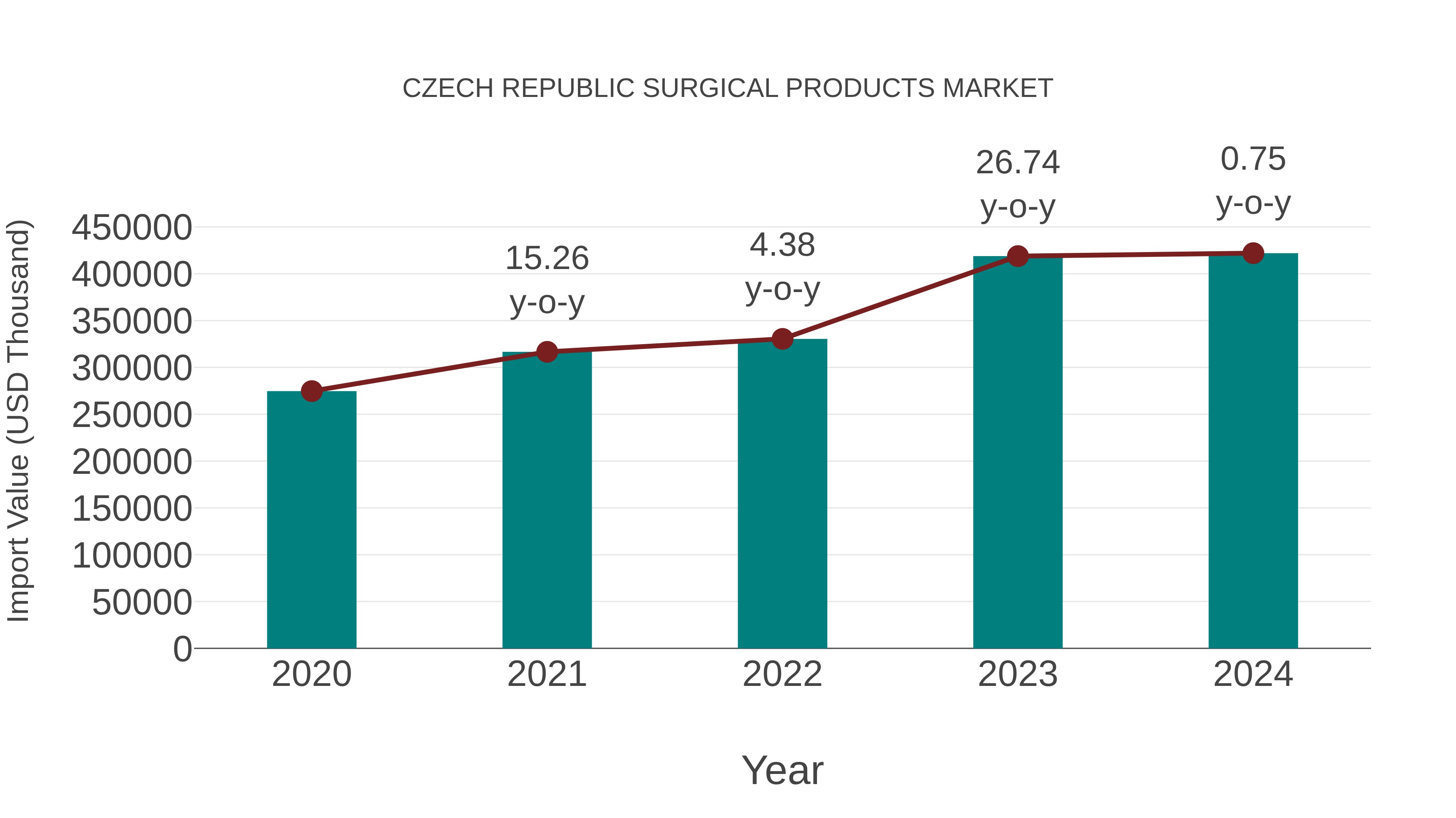  Czech Republic Surgical Products Market: Import Trend Analysis