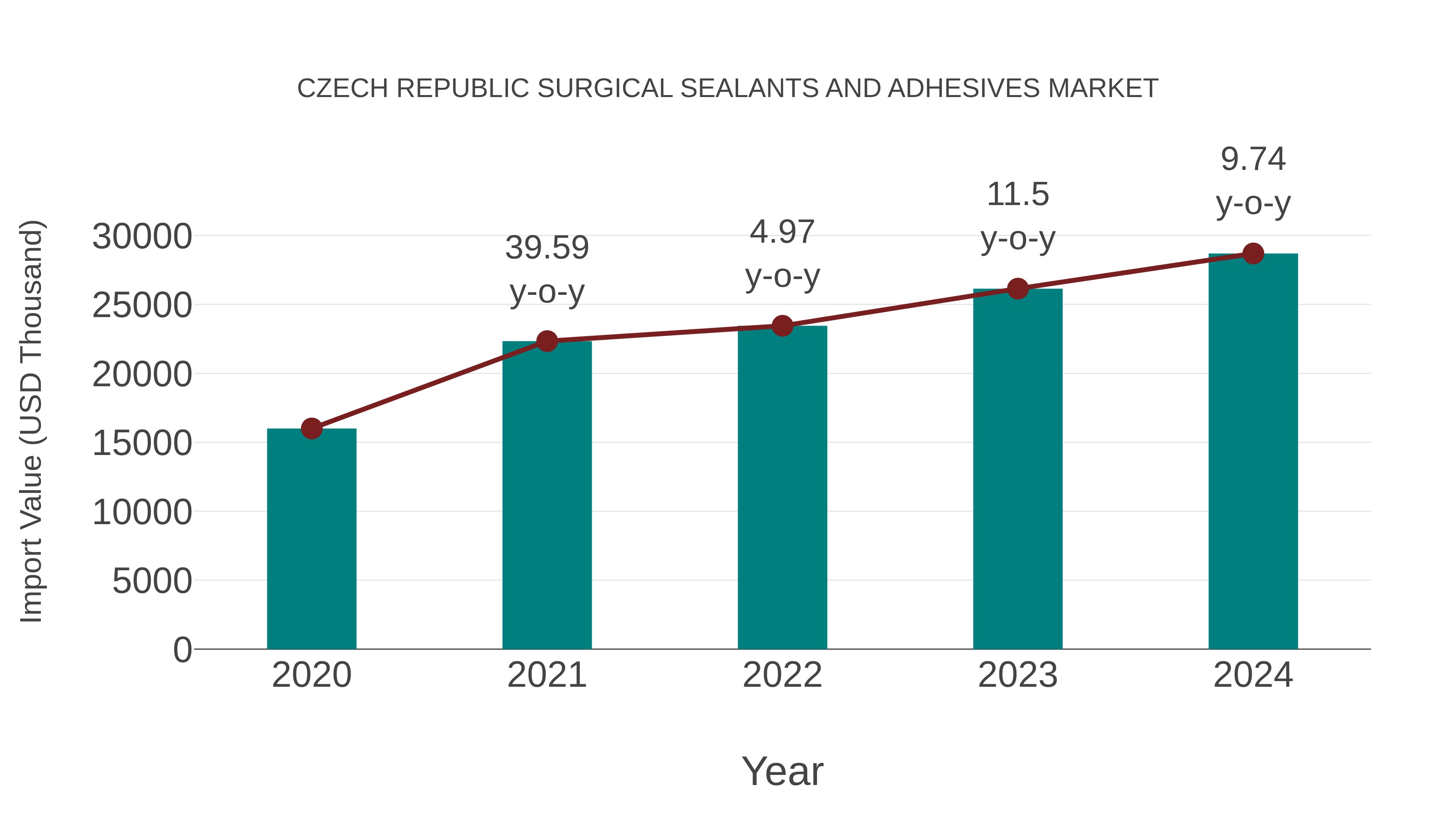 Czech Republic Surgical Sealants and Adhesives Market: Import Trend Analysis
