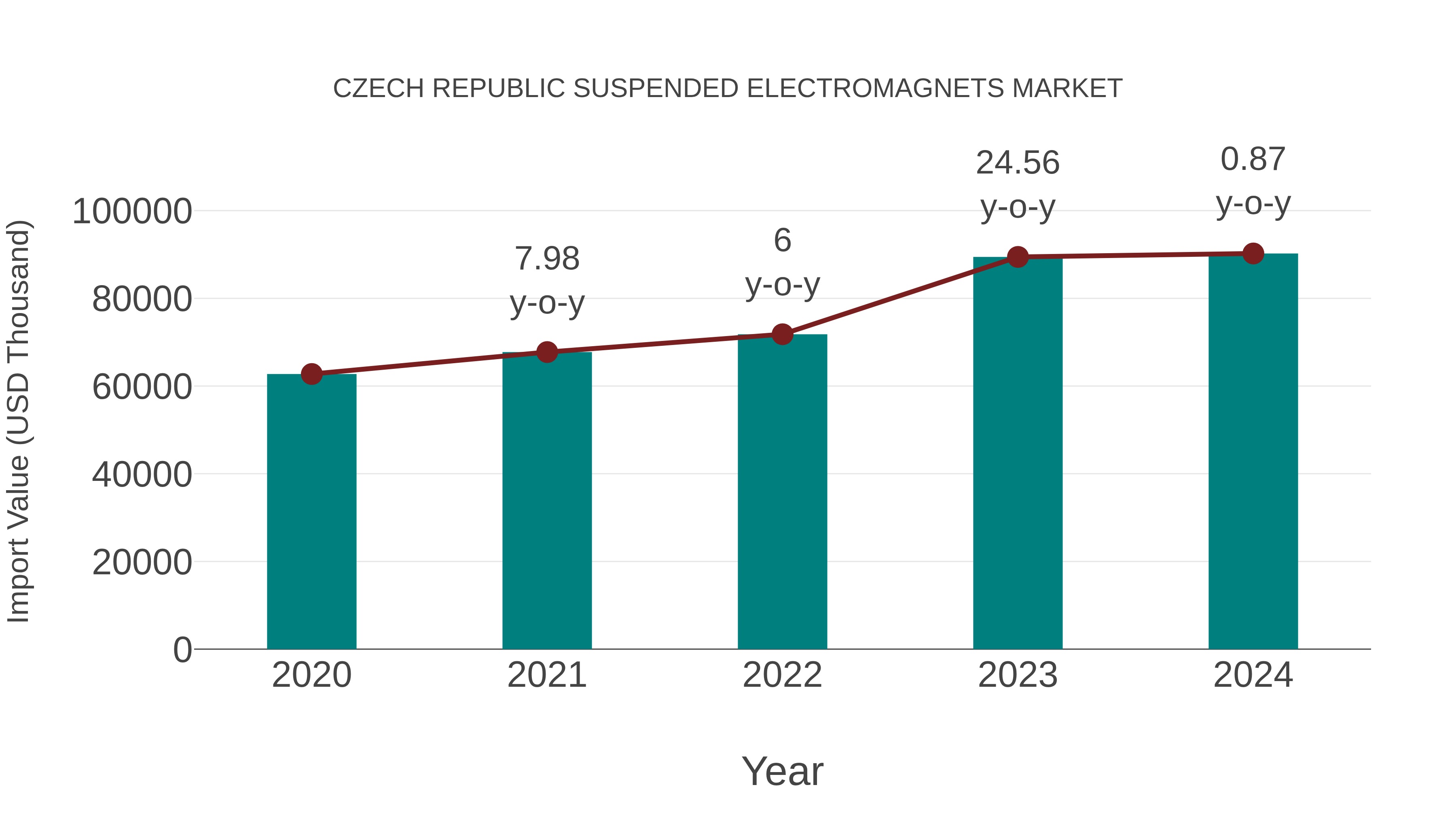  Czech Republic Suspended Electromagnets Market: Import Trend Analysis