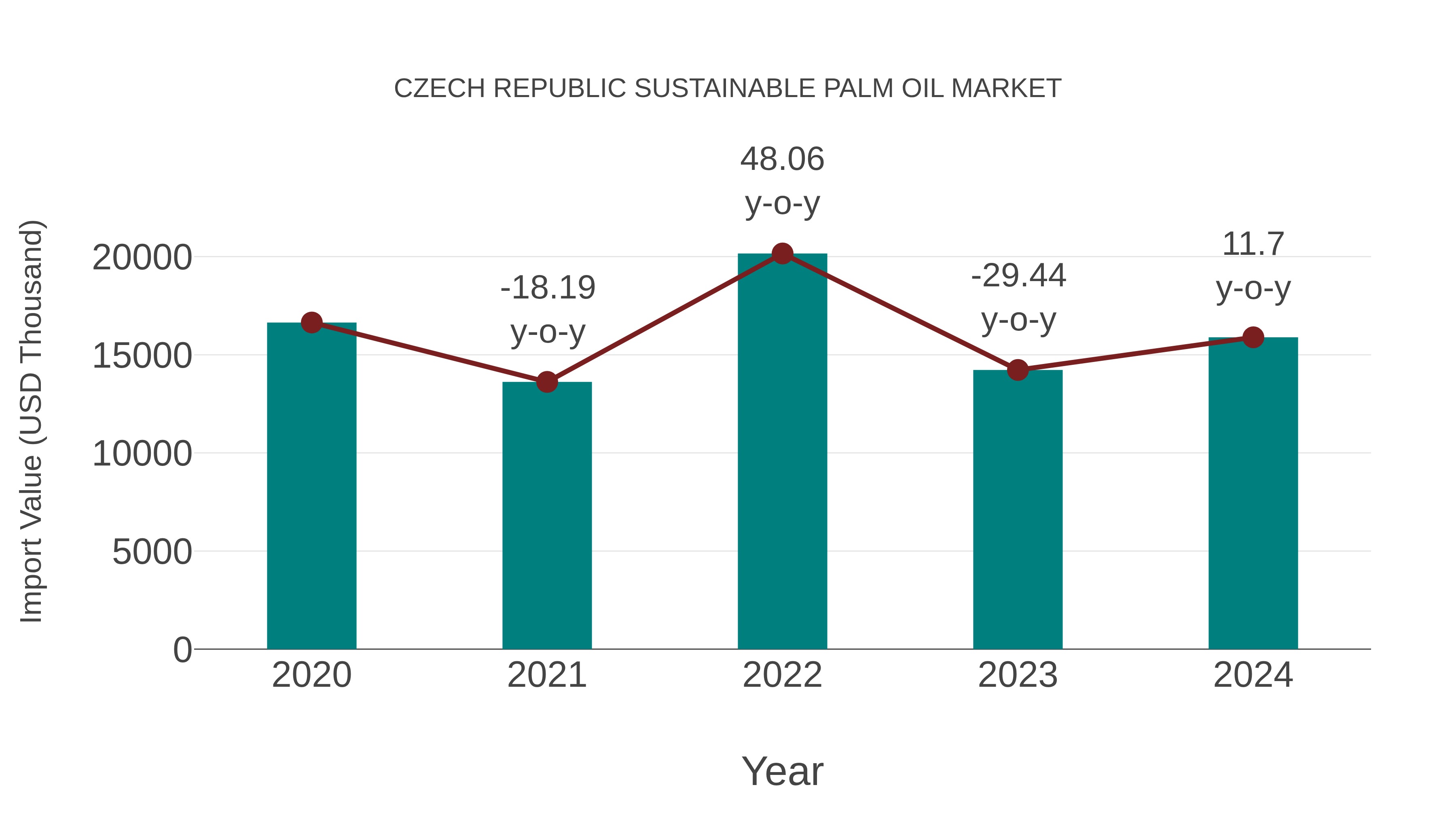 Czech Republic Sustainable Palm Oil Market: Import Trend Analysis