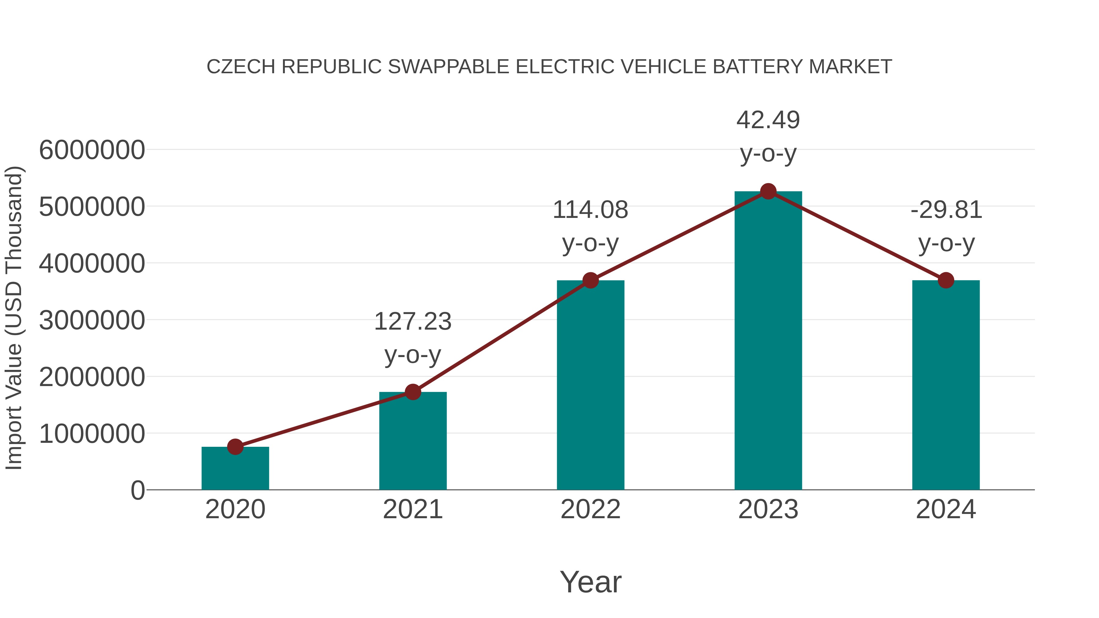 Czech Republic Swappable Electric Vehicle Battery Market: Import Trend Analysis