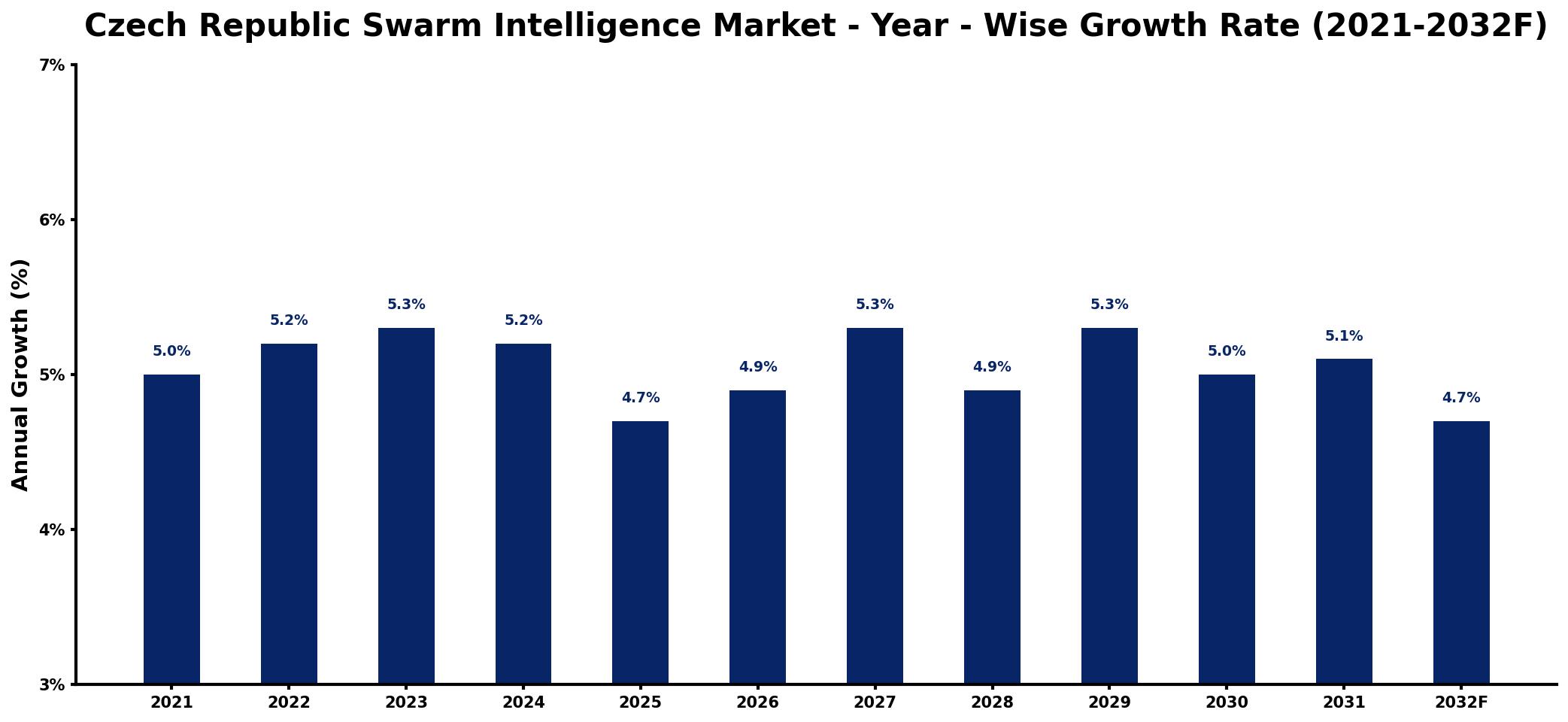 Czech Republic Swarm Intelligence Market Year-wise Growth Rate and Key Drivers