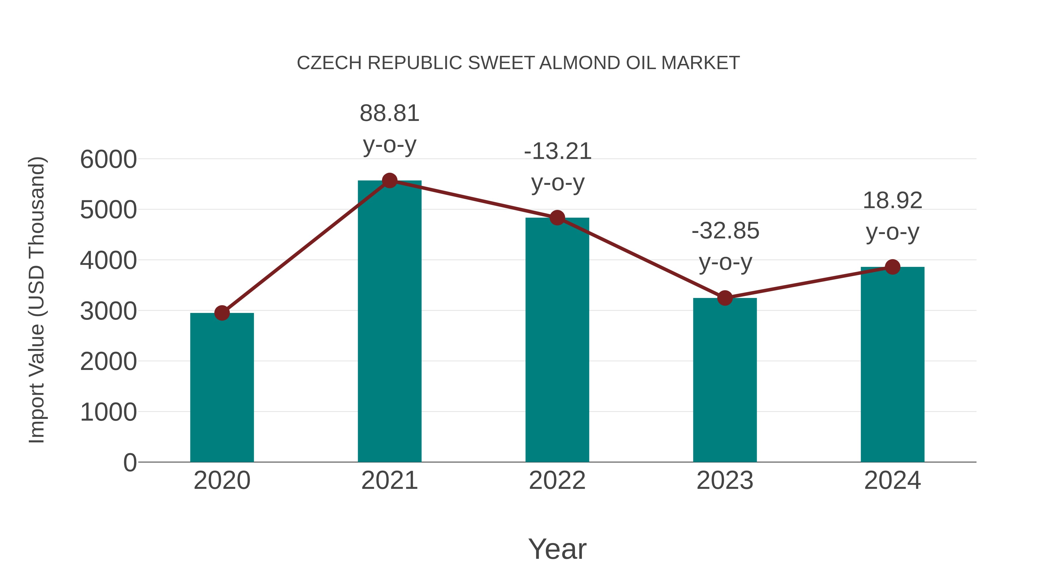 Czech Republic Sweet Almond Oil Market: Import Trend Analysis
