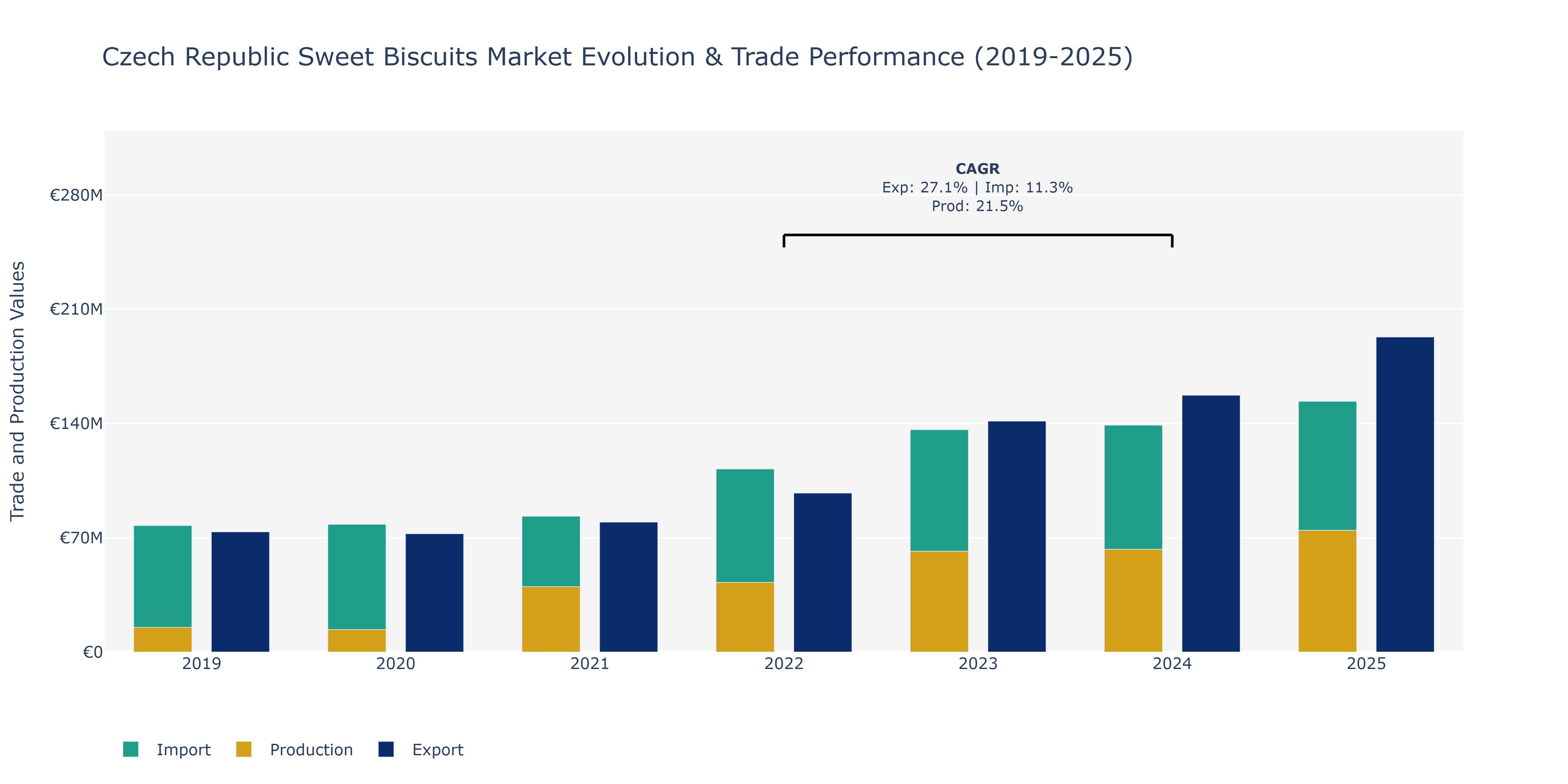 Czech Republic Sweet Biscuits Market: Production & Trade Performance (2019-2025)