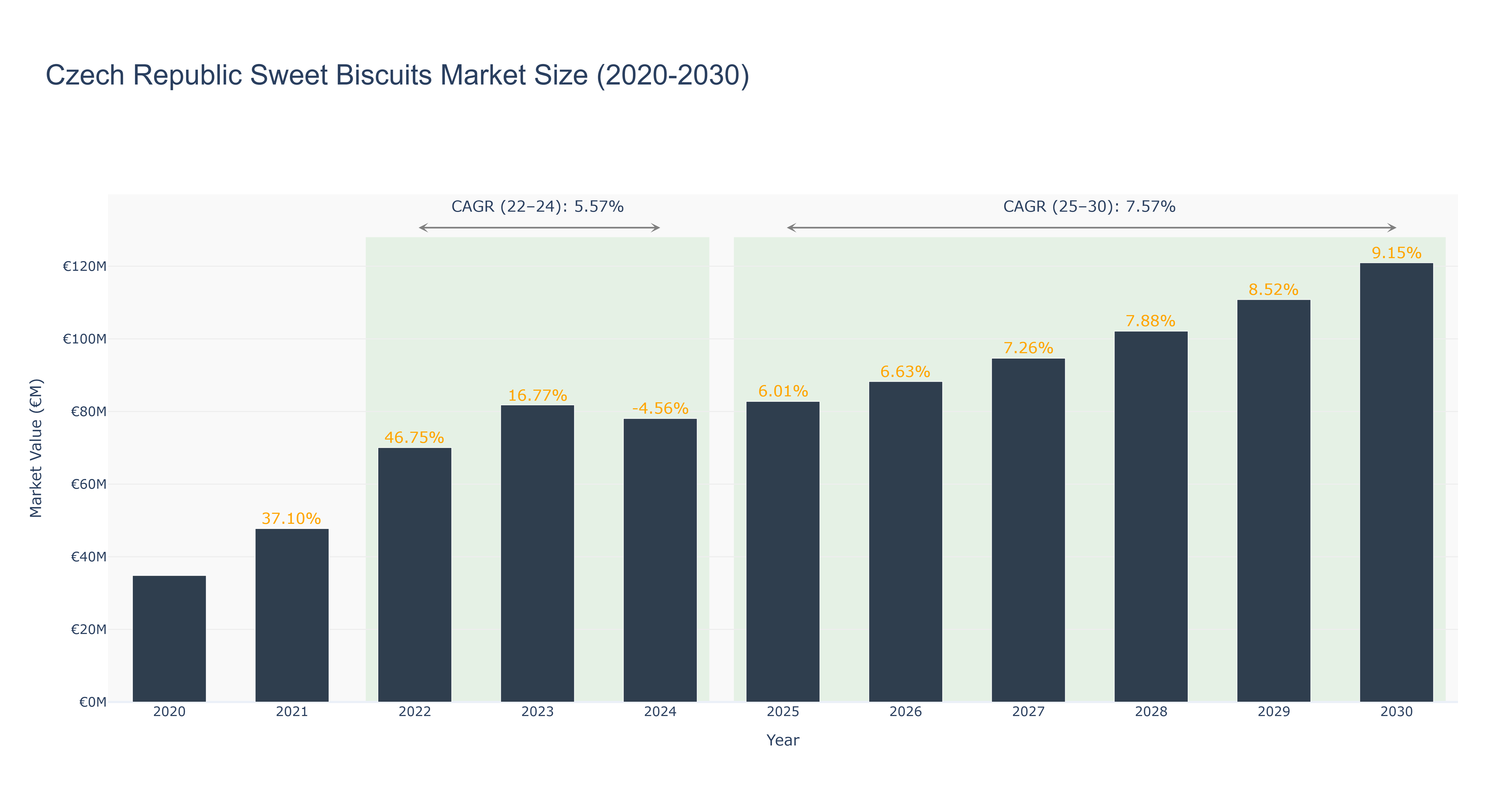 Czech Republic Sweet Biscuits Market Size (2020-2030)