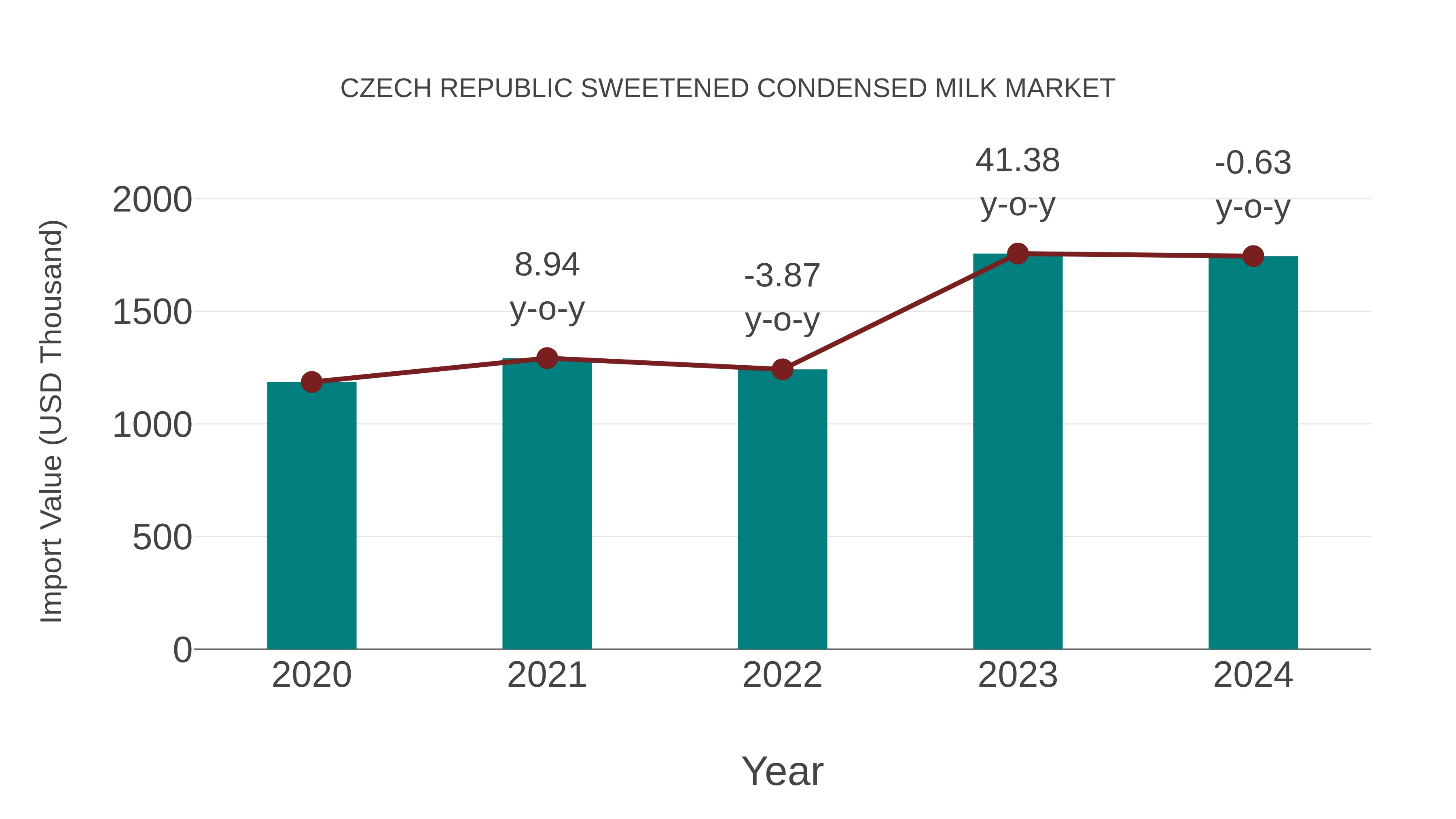 Czech Republic Sweetened Condensed Milk Market: Import Trend Analysis