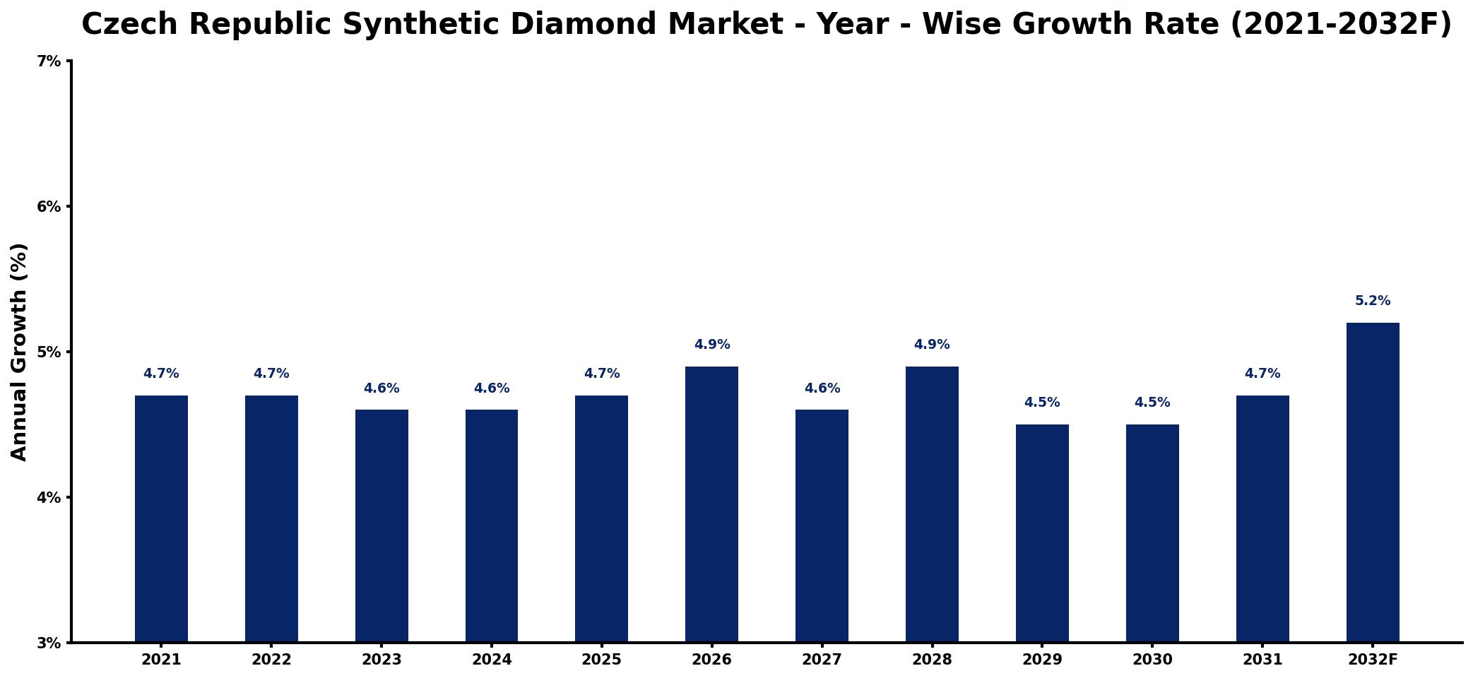 Czech Republic Synthetic Diamond Market Year-wise Growth Rate and Key Drivers