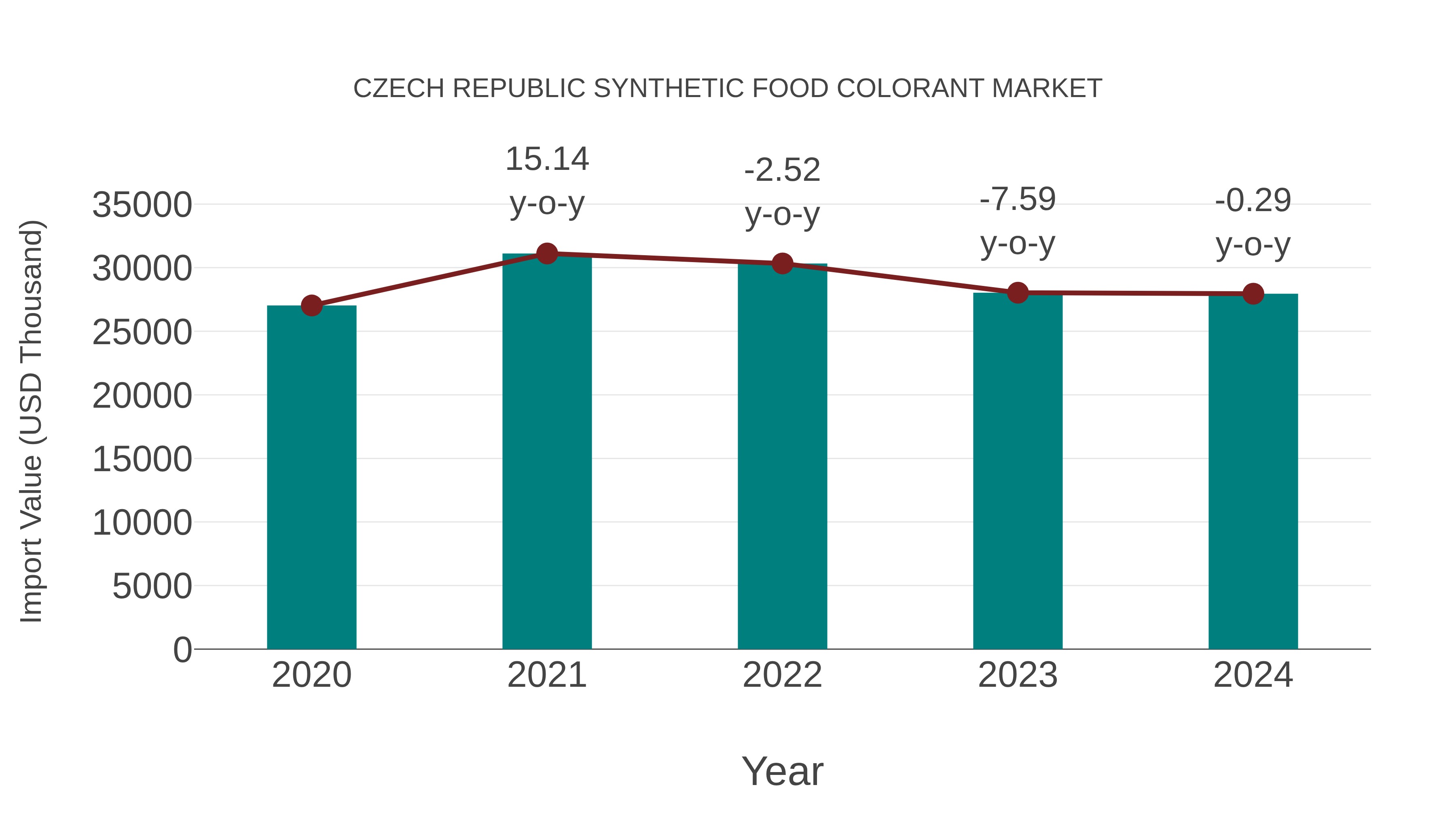 Czech Republic Synthetic Food Colorant Market: Import Trend Analysis