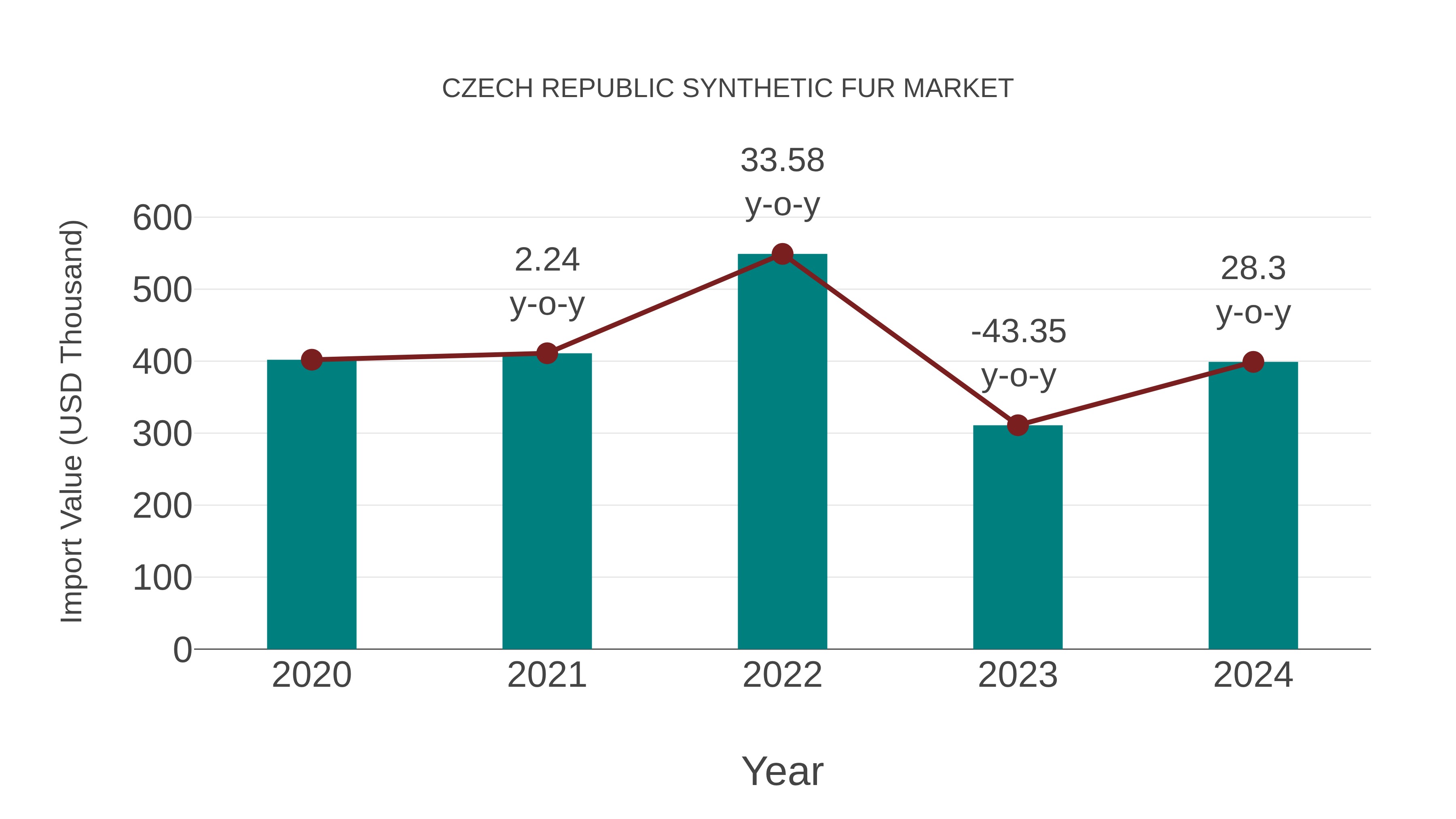  Czech Republic Synthetic Fur Market: Import Trend Analysis